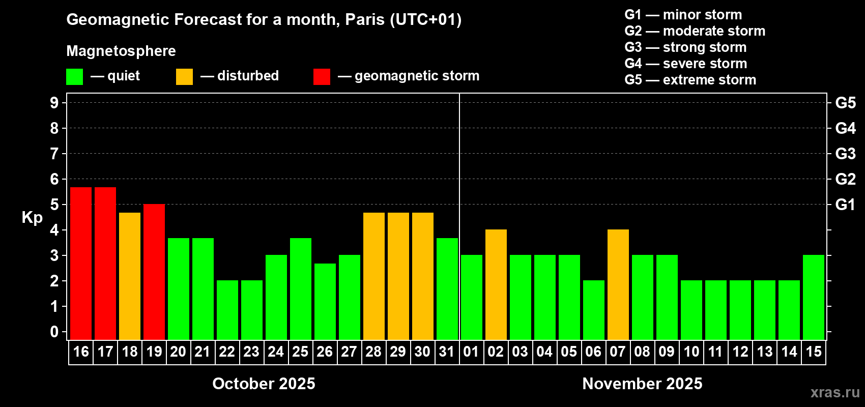 Forecast of the daily maximal value of geomagnetic index Kp for <b>1 month</b> (31 days) <b>from Oct 16, 2025 to Nov 15, 2025</b>