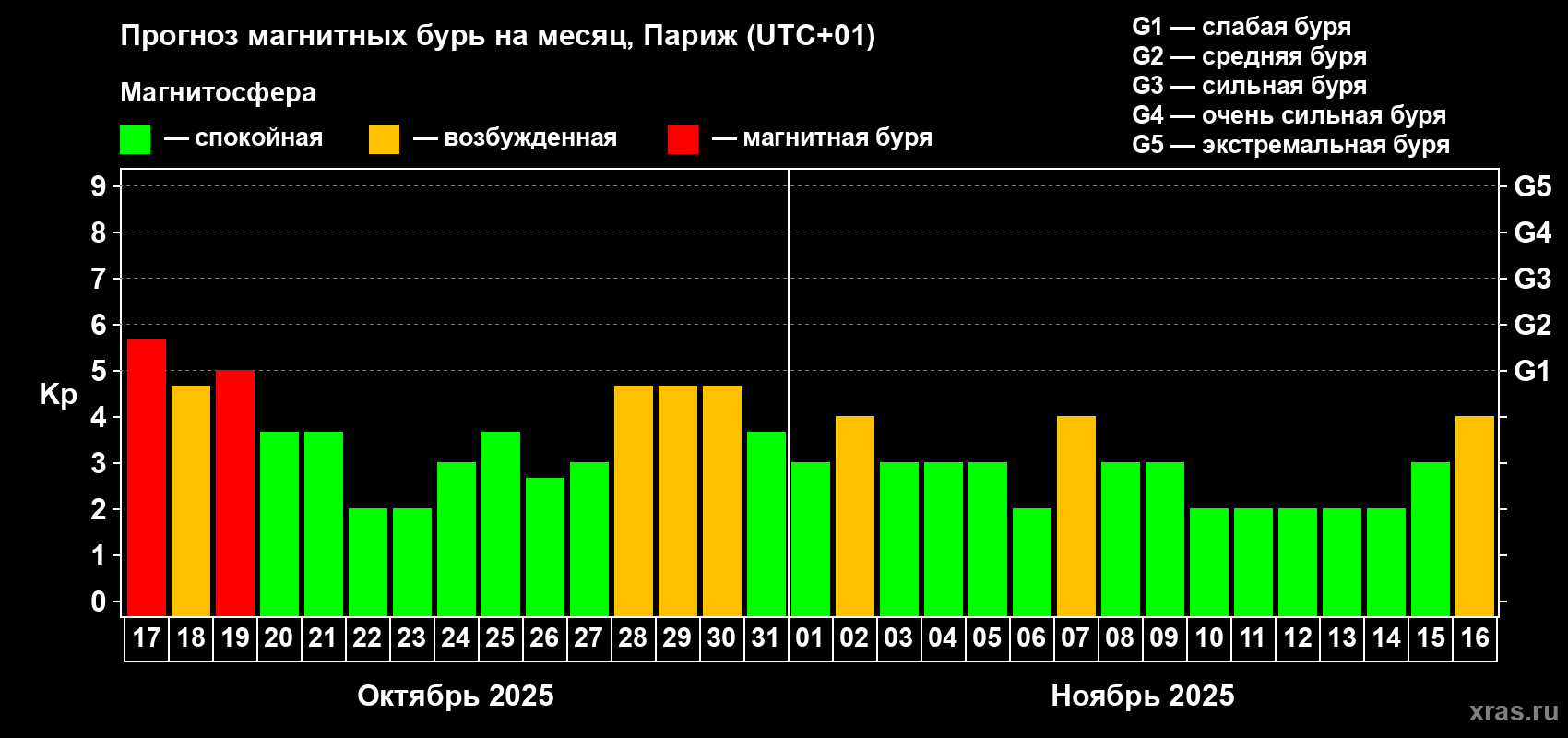 Прогноз максимального суточного геомагнитного индекса Kp на <b>1 месяц</b> (31 день) <b>с 17 октября по 16 ноября 2025 г</b>