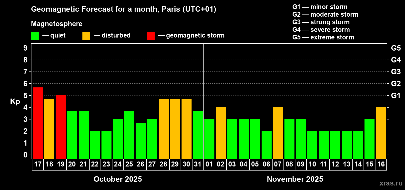 Forecast of the daily maximal value of geomagnetic index Kp for <b>1 month</b> (31 days) <b>from Oct 17, 2025 to Nov 16, 2025</b>