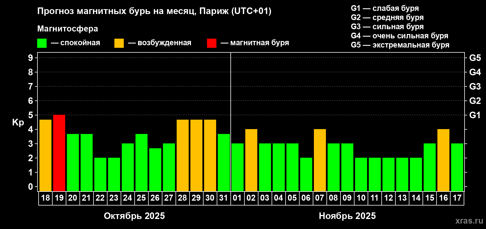 Прогноз максимального суточного геомагнитного индекса Kp на <b>1 месяц</b> (31 день) <b>с 18 октября по 17 ноября 2025 г</b>