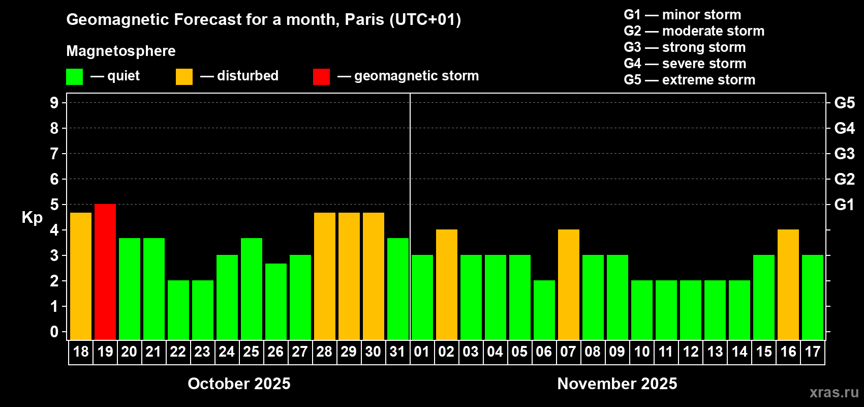 Forecast of the daily maximal value of geomagnetic index Kp for <b>1 month</b> (31 days) <b>from Oct 18, 2025 to Nov 17, 2025</b>