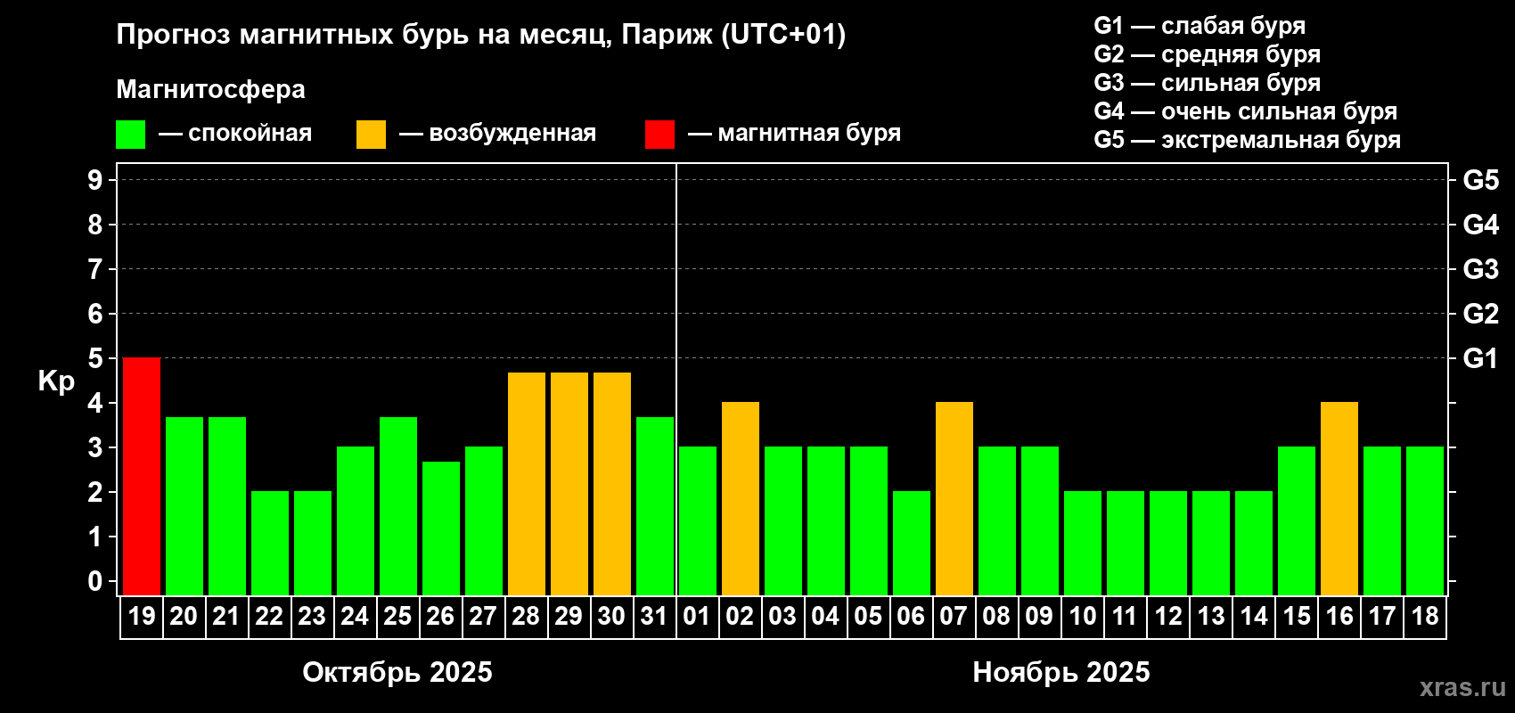Прогноз максимального суточного геомагнитного индекса Kp на <b>1 месяц</b> (31 день) <b>с 19 октября по 18 ноября 2025 г</b>