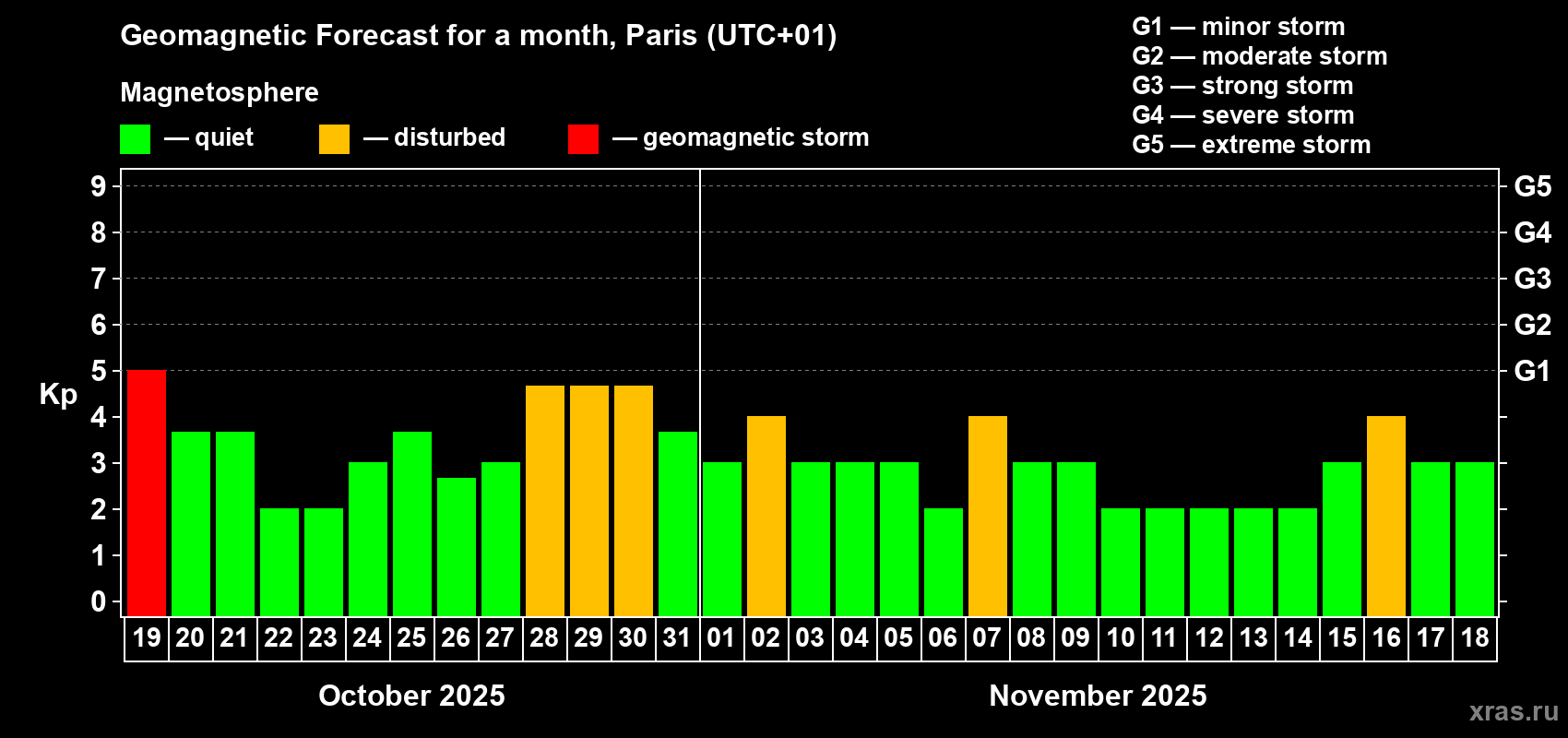 Forecast of the daily maximal value of geomagnetic index Kp for <b>1 month</b> (31 days) <b>from Oct 19, 2025 to Nov 18, 2025</b>