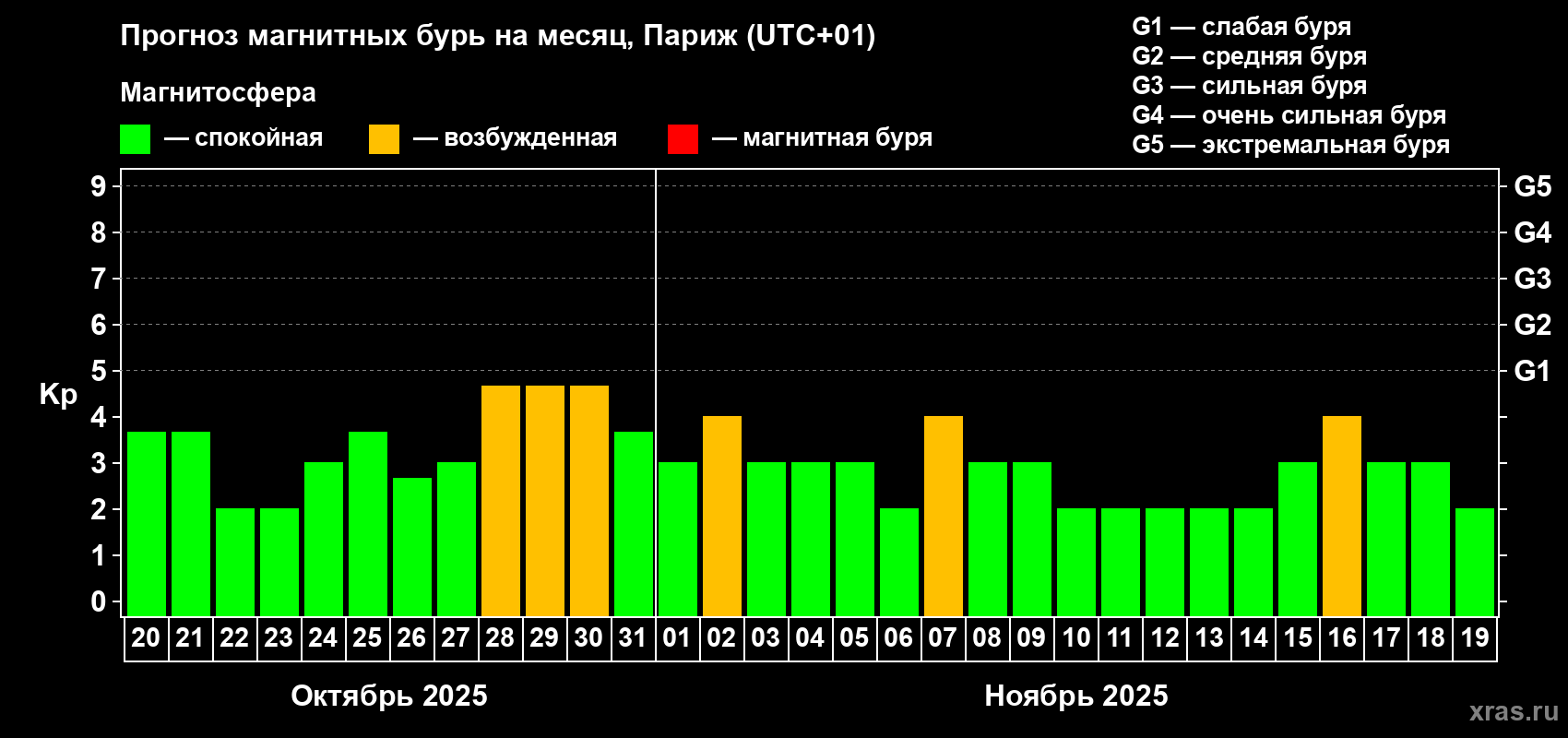 Прогноз максимального суточного геомагнитного индекса Kp на <b>1 месяц</b> (31 день) <b>с 20 октября по 19 ноября 2025 г</b>