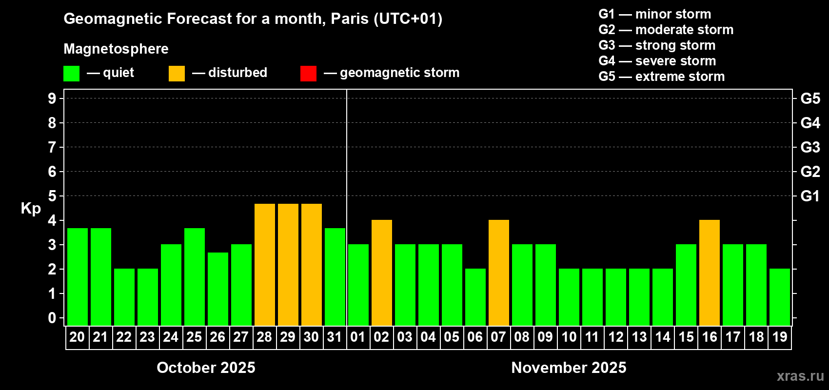 Forecast of the daily maximal value of geomagnetic index Kp for <b>1 month</b> (31 days) <b>from Oct 20, 2025 to Nov 19, 2025</b>