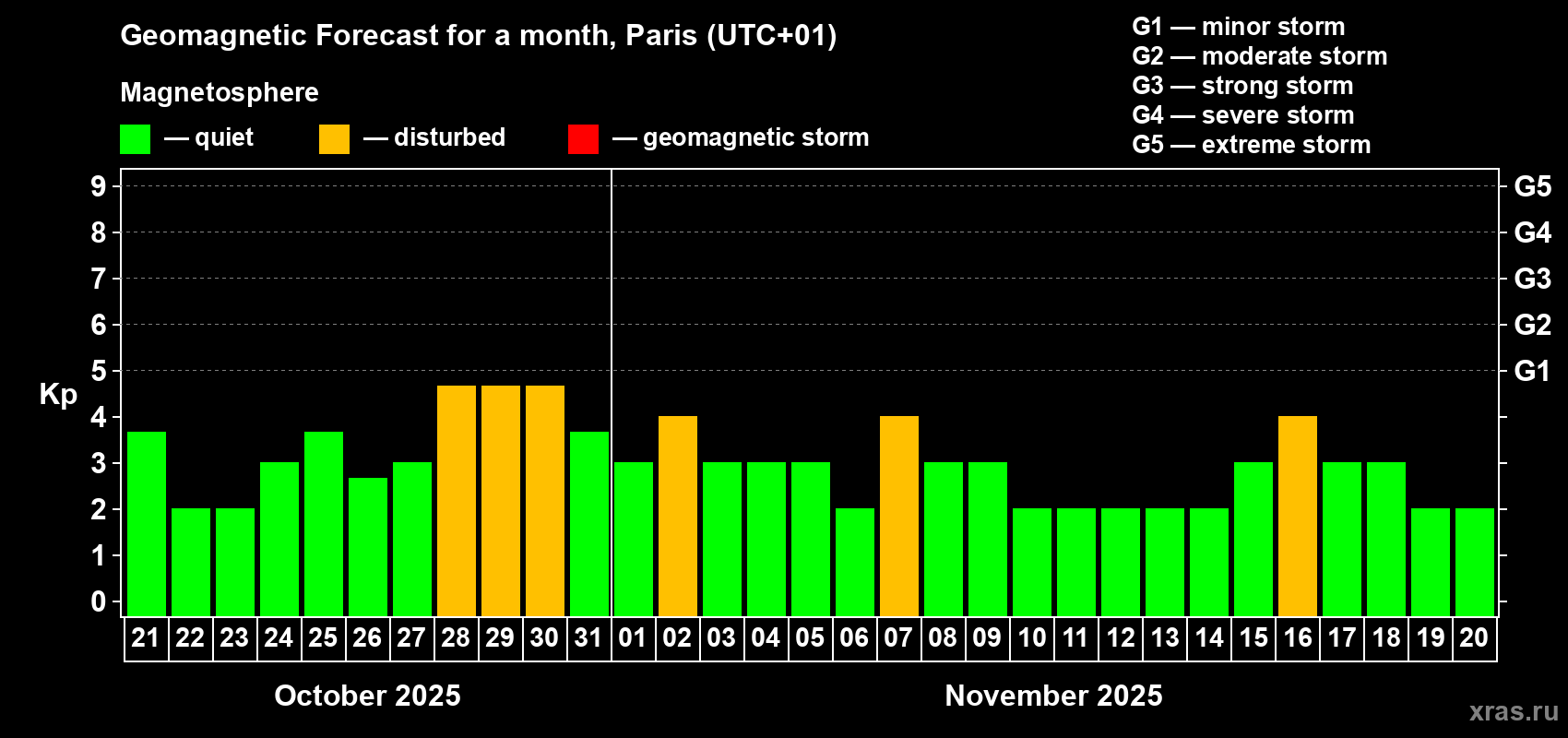 Forecast of the daily maximal value of geomagnetic index Kp for <b>1 month</b> (31 days) <b>from Oct 21, 2025 to Nov 20, 2025</b>