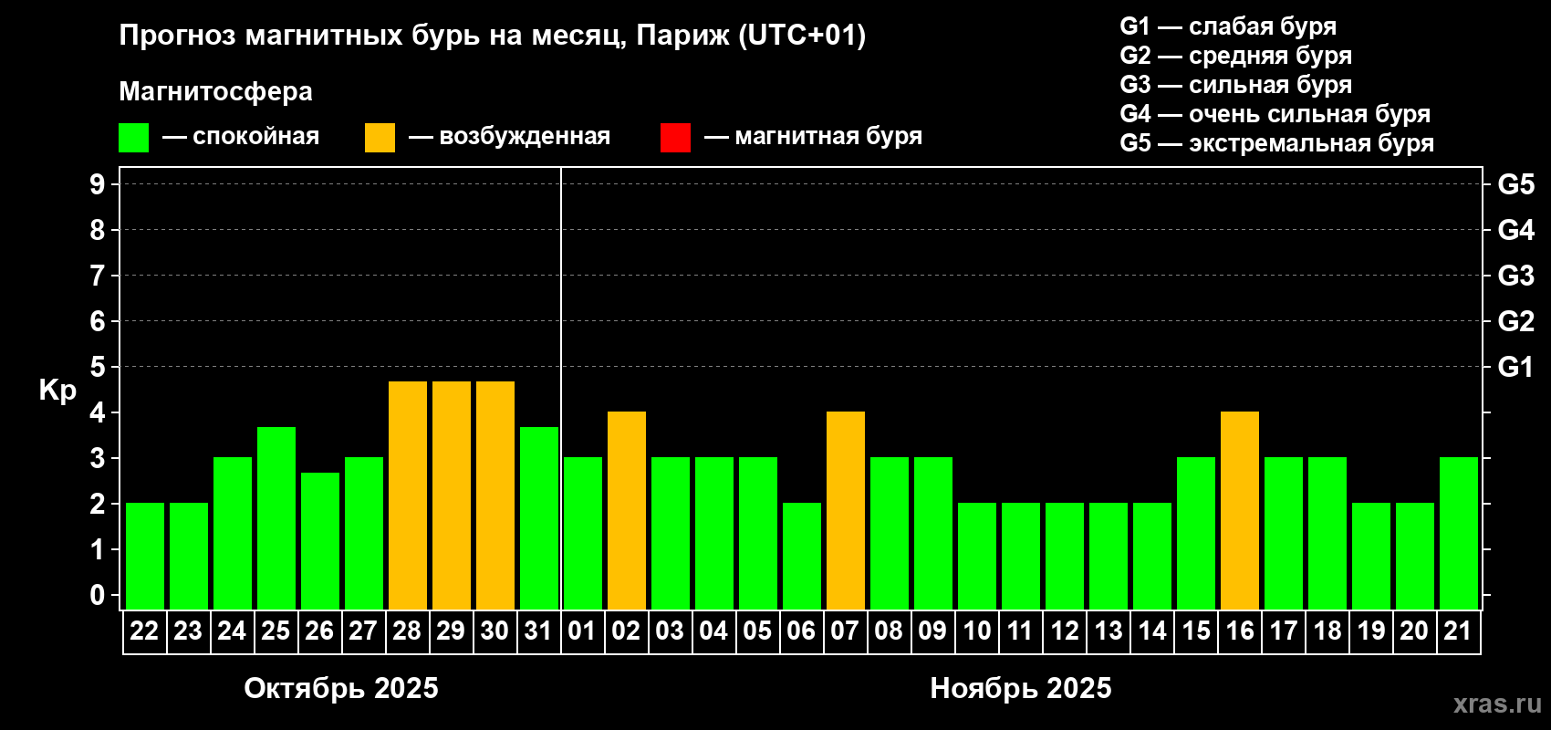 Прогноз максимального суточного геомагнитного индекса Kp на <b>1 месяц</b> (31 день) <b>с 22 октября по 21 ноября 2025 г</b>