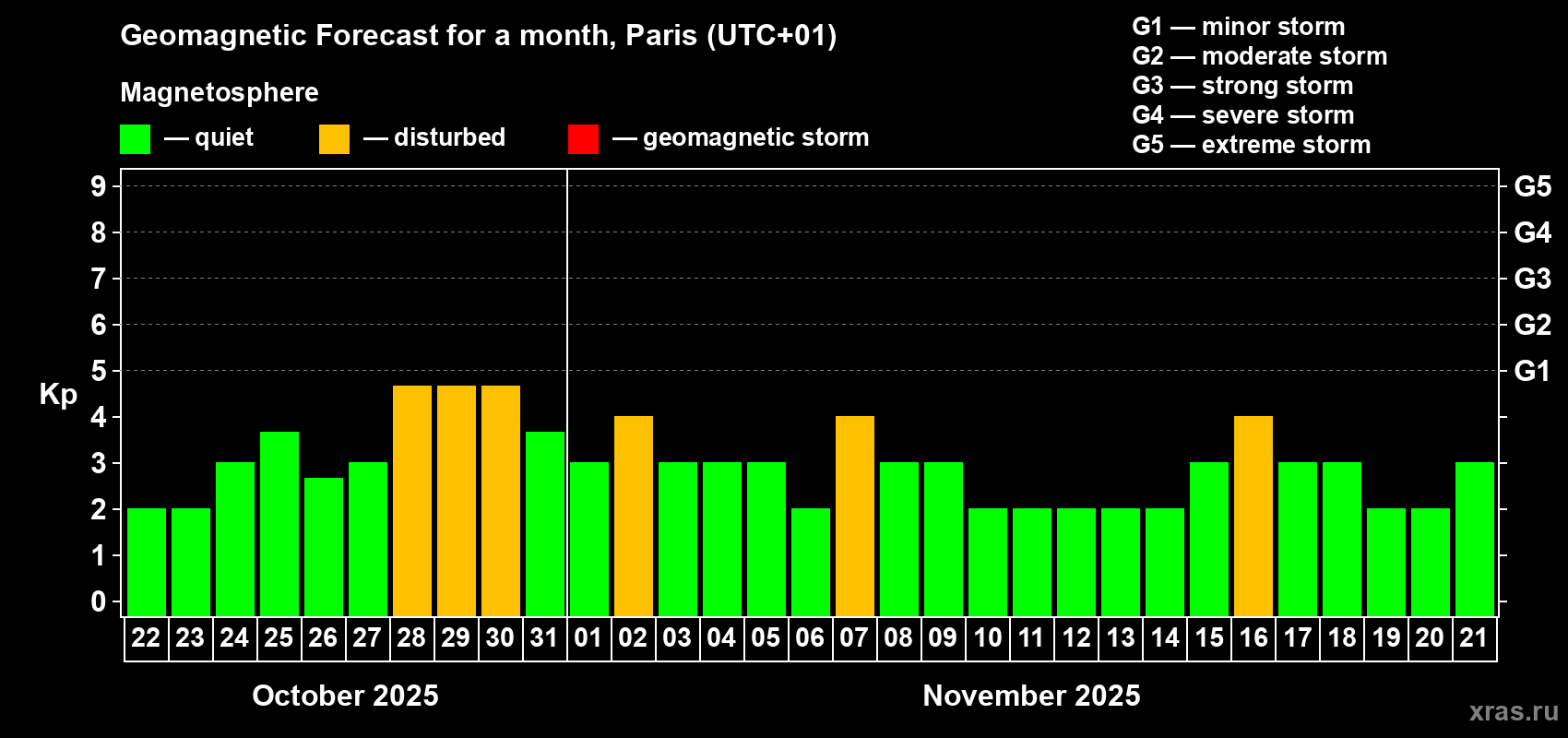 Forecast of the daily maximal value of geomagnetic index Kp for <b>1 month</b> (31 days) <b>from Oct 22, 2025 to Nov 21, 2025</b>