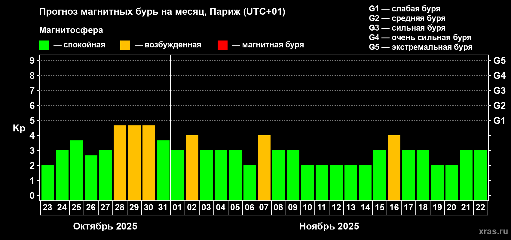 Прогноз максимального суточного геомагнитного индекса Kp на <b>1 месяц</b> (31 день) <b>с 23 октября по 22 ноября 2025 г</b>
