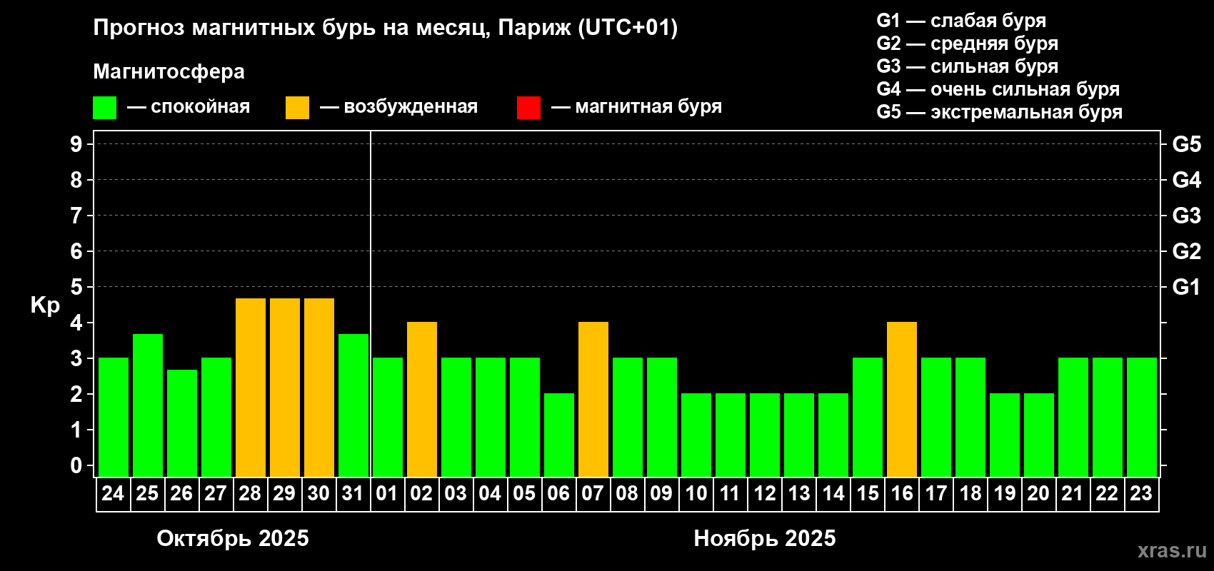 Прогноз максимального суточного геомагнитного индекса Kp на <b>1 месяц</b> (31 день) <b>с 24 октября по 23 ноября 2025 г</b>