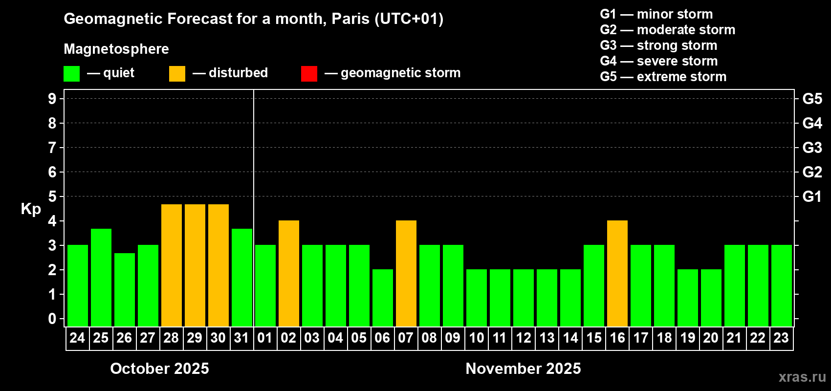 Forecast of the daily maximal value of geomagnetic index Kp for <b>1 month</b> (31 days) <b>from Oct 24, 2025 to Nov 23, 2025</b>