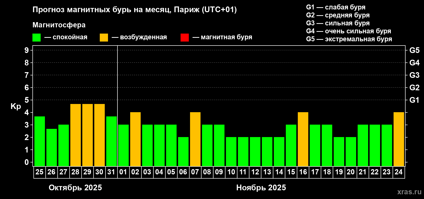 Прогноз максимального суточного геомагнитного индекса Kp на <b>1 месяц</b> (31 день) <b>с 25 октября по 24 ноября 2025 г</b>