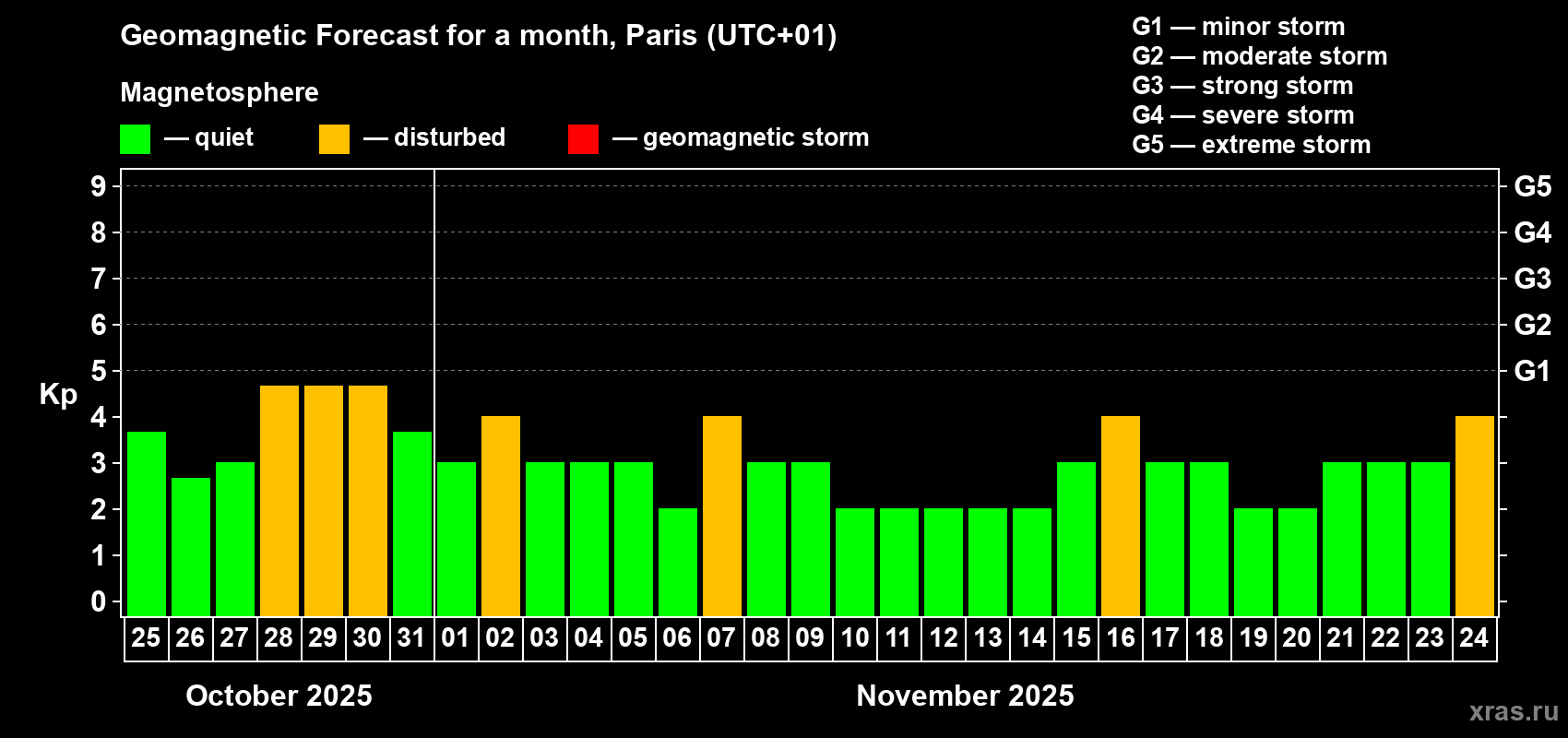 Forecast of the daily maximal value of geomagnetic index Kp for <b>1 month</b> (31 days) <b>from Oct 25, 2025 to Nov 24, 2025</b>