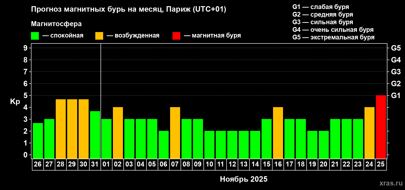 Прогноз максимального суточного геомагнитного индекса Kp на <b>1 месяц</b> (31 день) <b>с 26 октября по 25 ноября 2025 г</b>
