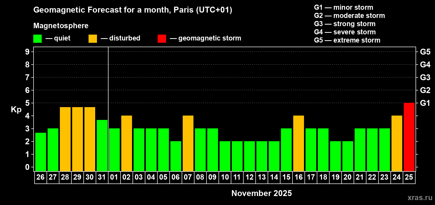 Forecast of the daily maximal value of geomagnetic index Kp for <b>1 month</b> (31 days) <b>from Oct 26, 2025 to Nov 25, 2025</b>