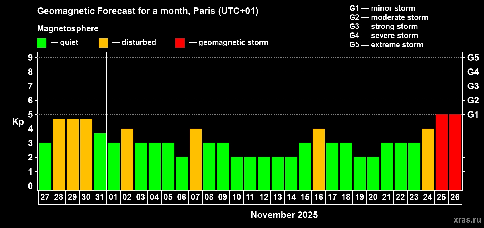 Forecast of the daily maximal value of geomagnetic index Kp for <b>1 month</b> (31 days) <b>from Oct 27, 2025 to Nov 26, 2025</b>
