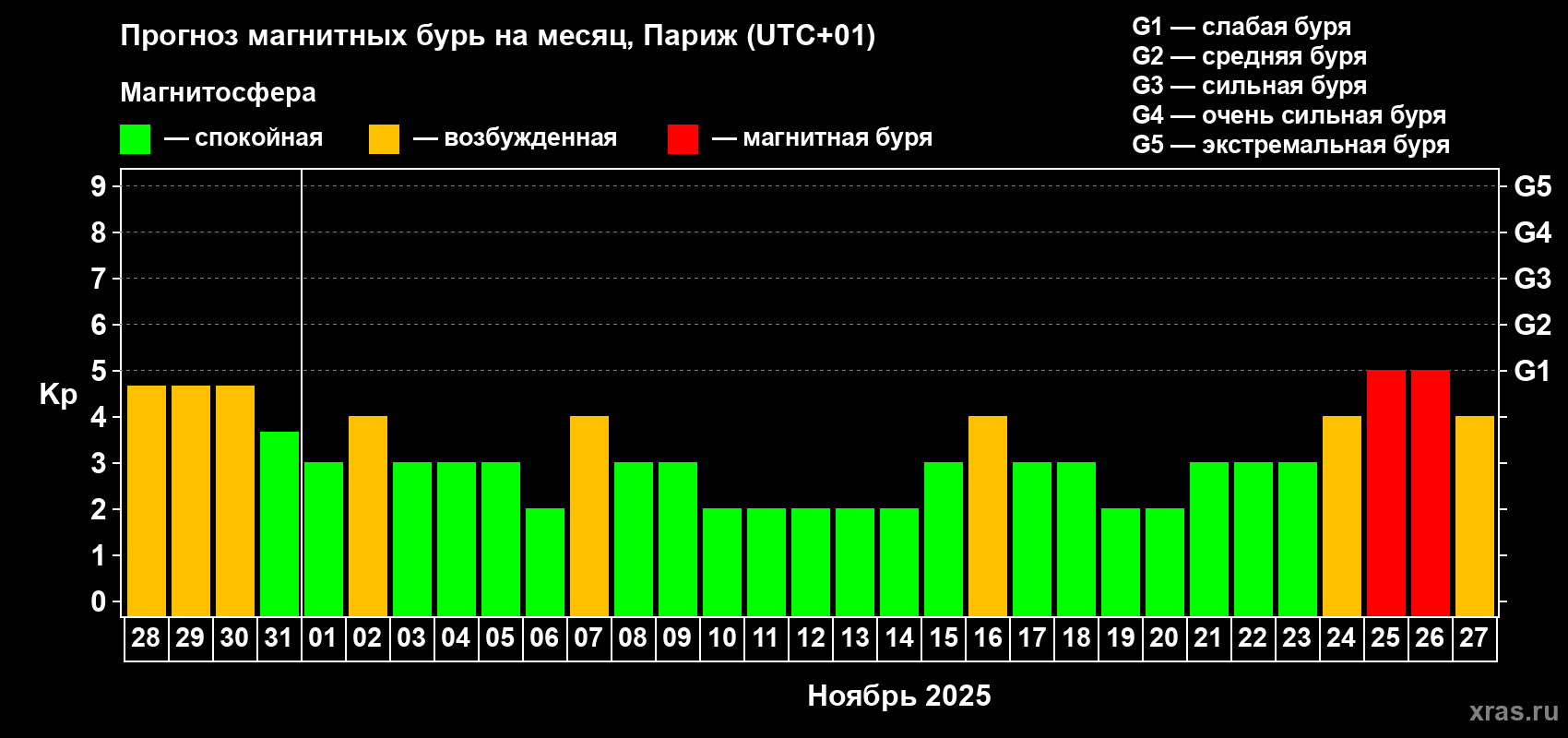 Прогноз максимального суточного геомагнитного индекса Kp на <b>1 месяц</b> (31 день) <b>с 28 октября по 27 ноября 2025 г</b>