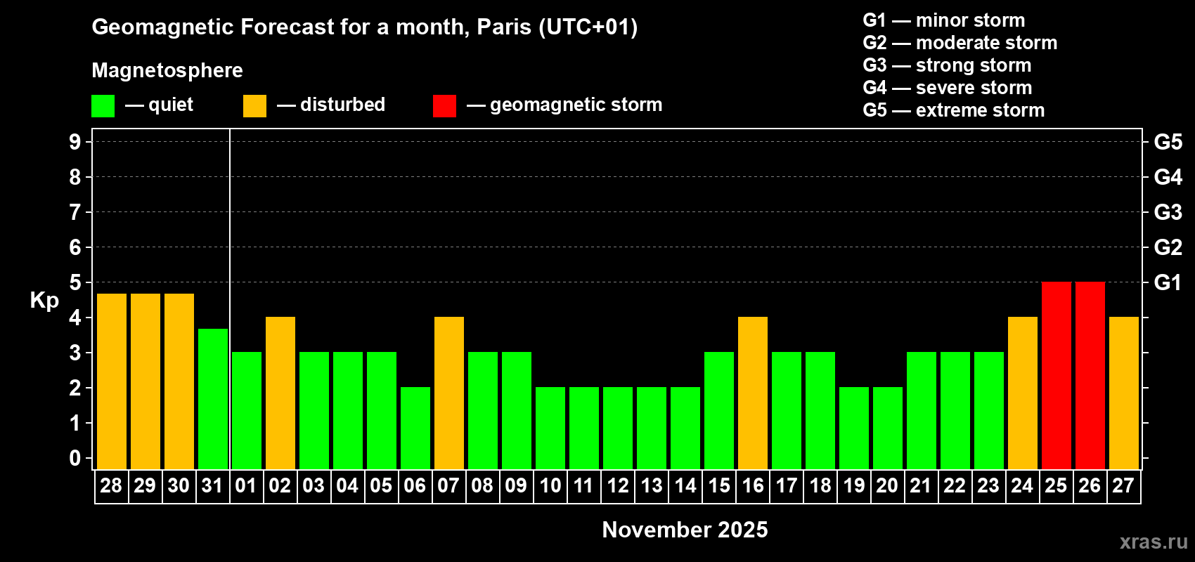 Forecast of the daily maximal value of geomagnetic index Kp for <b>1 month</b> (31 days) <b>from Oct 28, 2025 to Nov 27, 2025</b>