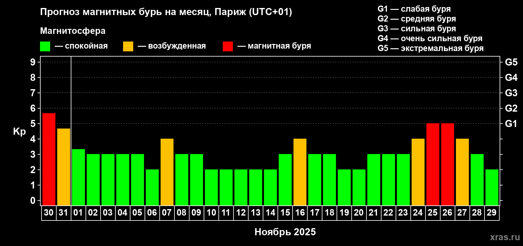 Прогноз максимального суточного геомагнитного индекса Kp на <b>1 месяц</b> (31 день) <b>с 30 октября по 29 ноября 2025 г</b>