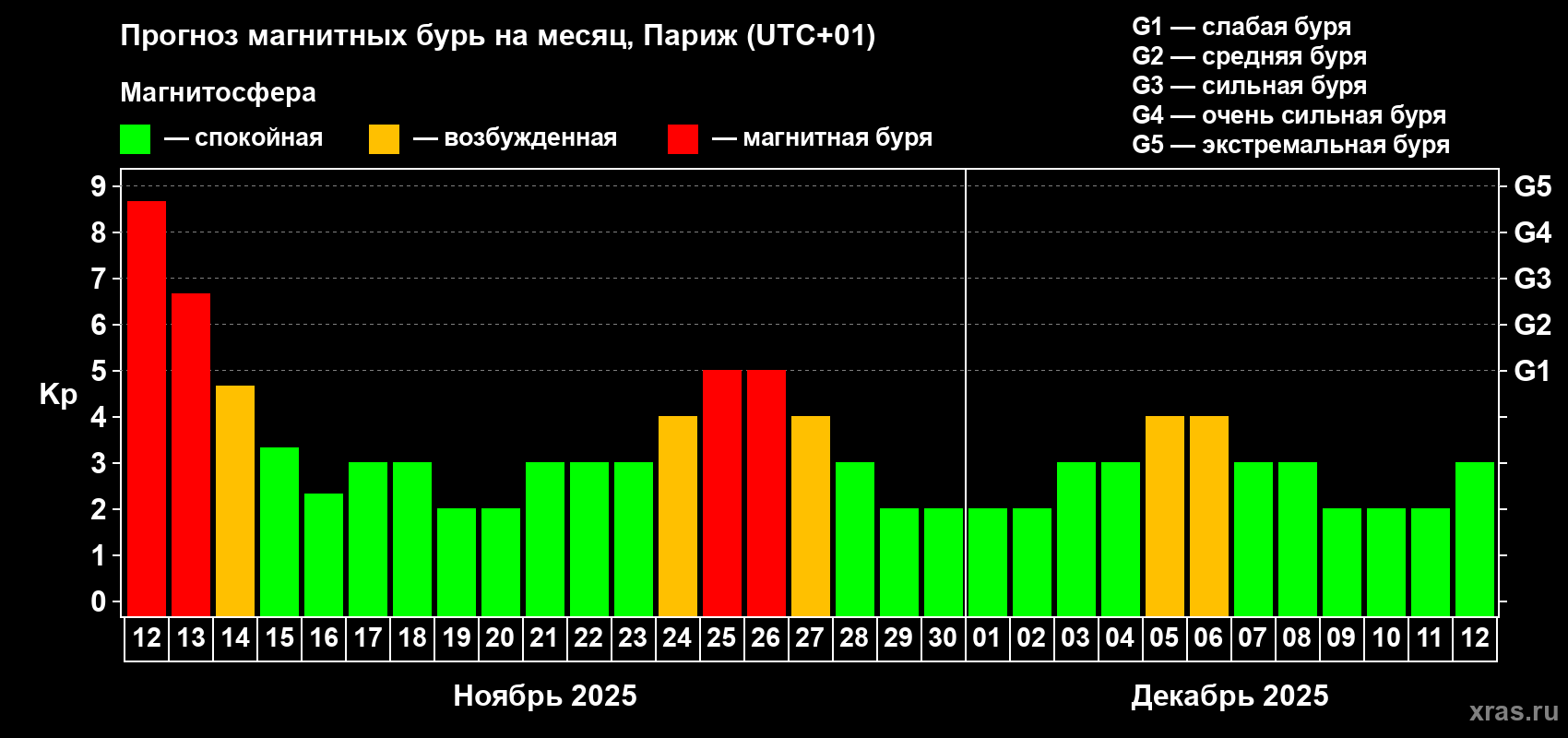 Прогноз максимального суточного геомагнитного индекса Kp на <b>1 месяц</b> (31 день) <b>с 12 ноября по 12 декабря 2025 г</b>