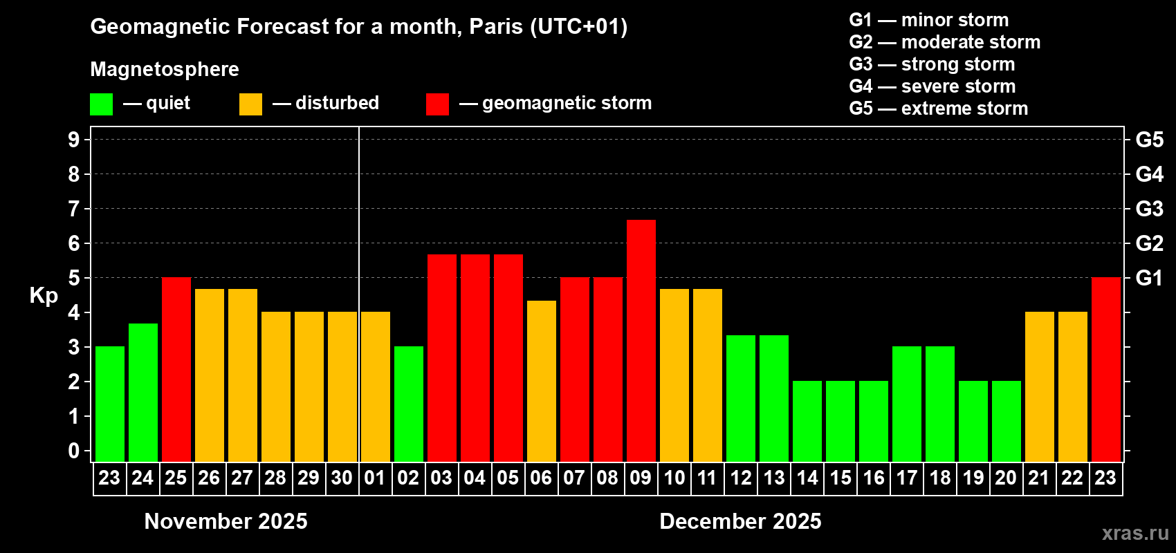 Forecast of the daily maximal value of geomagnetic index Kp for <b>1 month</b> (31 days) <b>from Nov 23, 2025 to Dec 23, 2025</b>