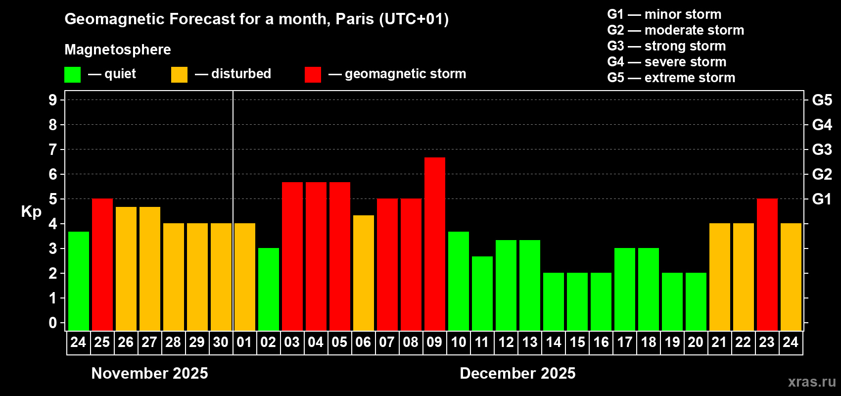 Forecast of the daily maximal value of geomagnetic index Kp for <b>1 month</b> (31 days) <b>from Nov 24, 2025 to Dec 24, 2025</b>
