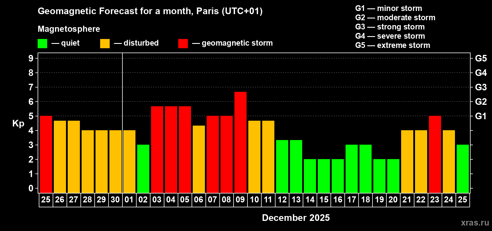 Forecast of the daily maximal value of geomagnetic index Kp for <b>1 month</b> (31 days) <b>from Nov 25, 2025 to Dec 25, 2025</b>