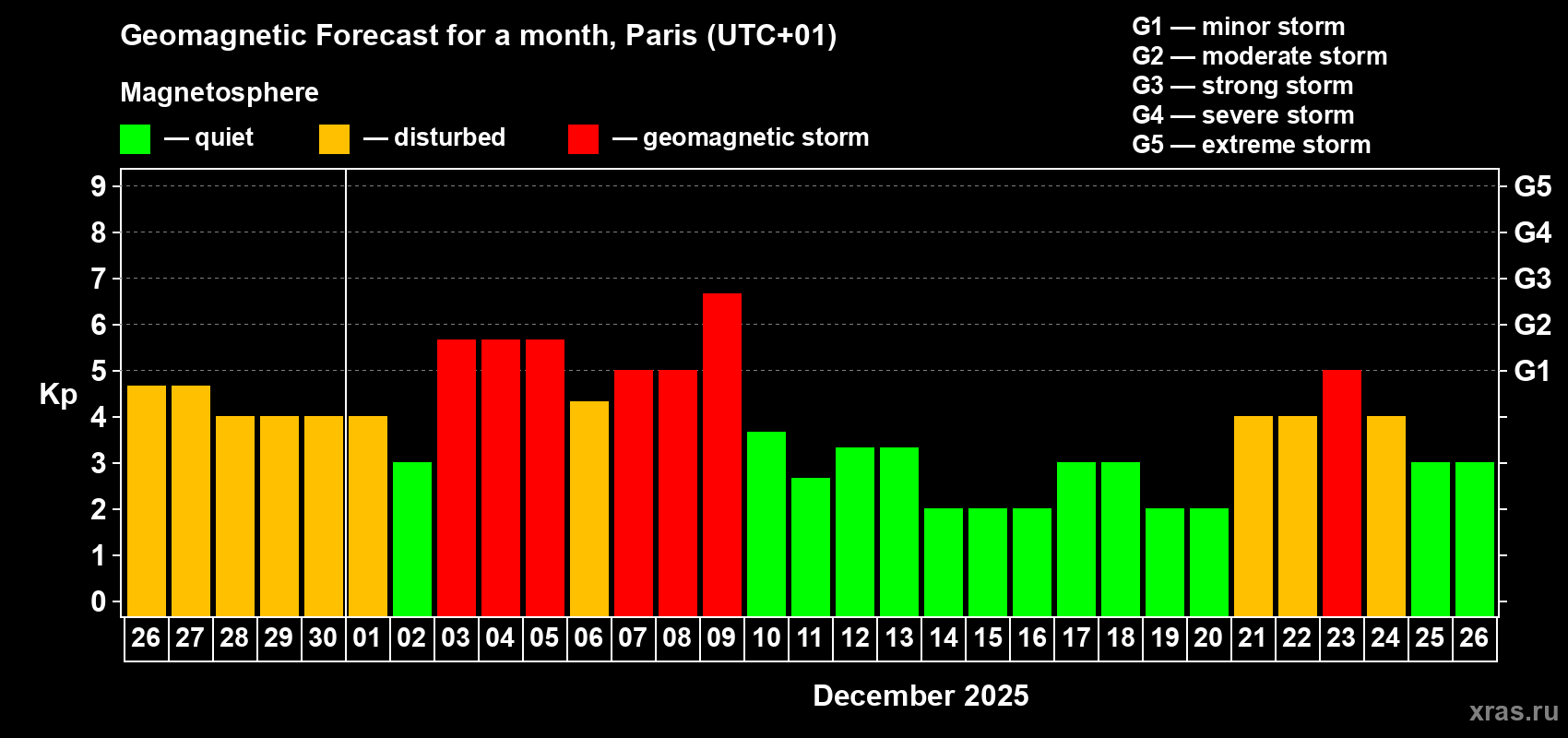 Forecast of the daily maximal value of geomagnetic index Kp for <b>1 month</b> (31 days) <b>from Nov 26, 2025 to Dec 26, 2025</b>