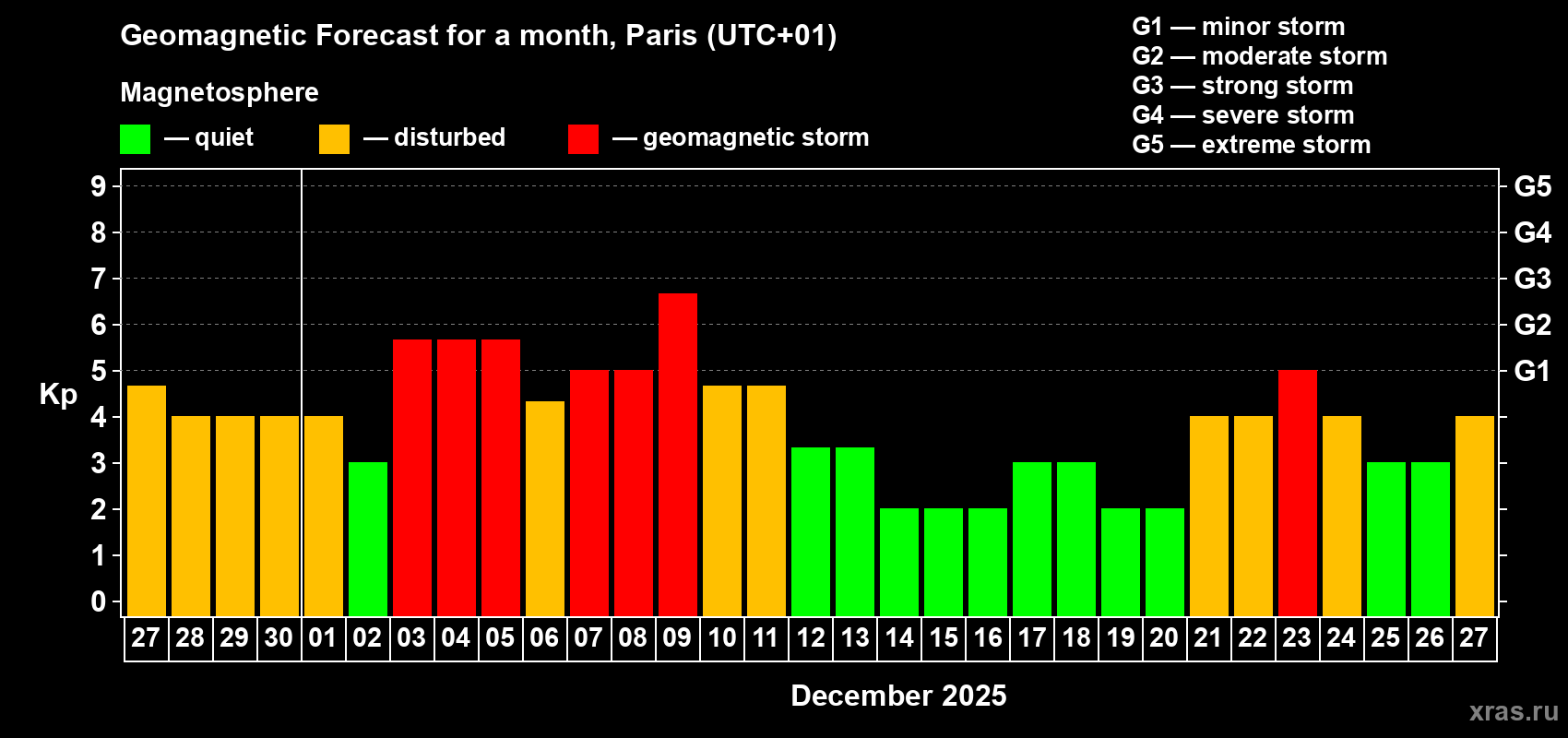 Forecast of the daily maximal value of geomagnetic index Kp for <b>1 month</b> (31 days) <b>from Nov 27, 2025 to Dec 27, 2025</b>
