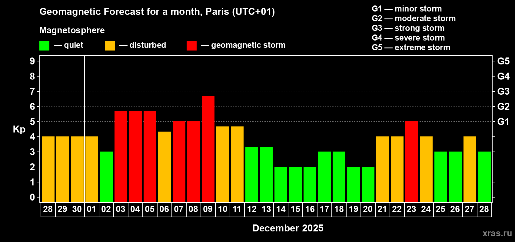 Forecast of the daily maximal value of geomagnetic index Kp for <b>1 month</b> (31 days) <b>from Nov 28, 2025 to Dec 28, 2025</b>