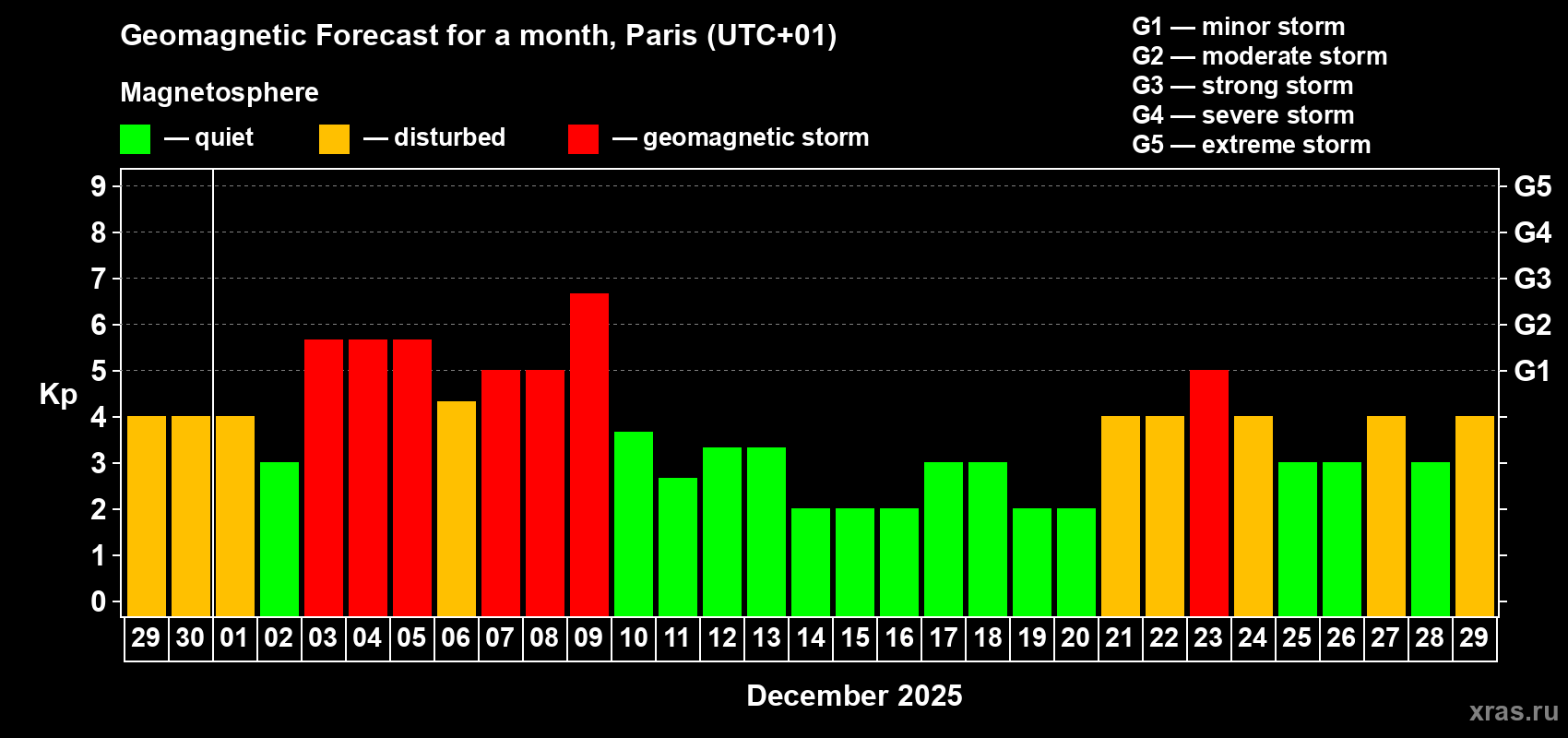 Forecast of the daily maximal value of geomagnetic index Kp for <b>1 month</b> (31 days) <b>from Nov 29, 2025 to Dec 29, 2025</b>