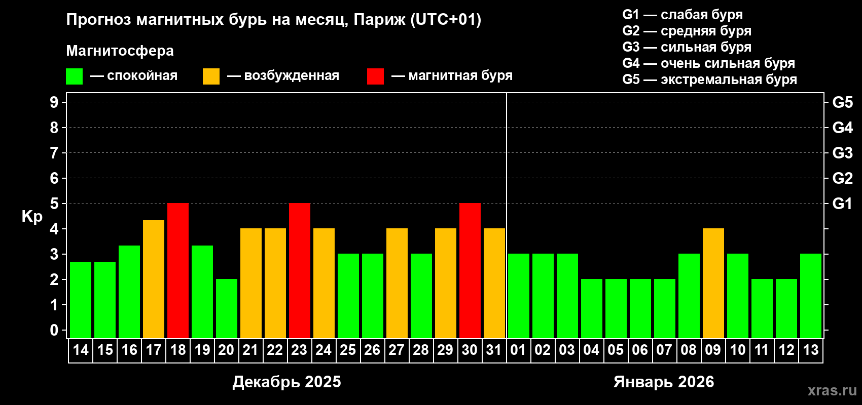 Прогноз максимального суточного геомагнитного индекса Kp на <b>1 месяц</b> (31 день) <b>с 14 декабря 2025 г по 13 января 2026 г</b>