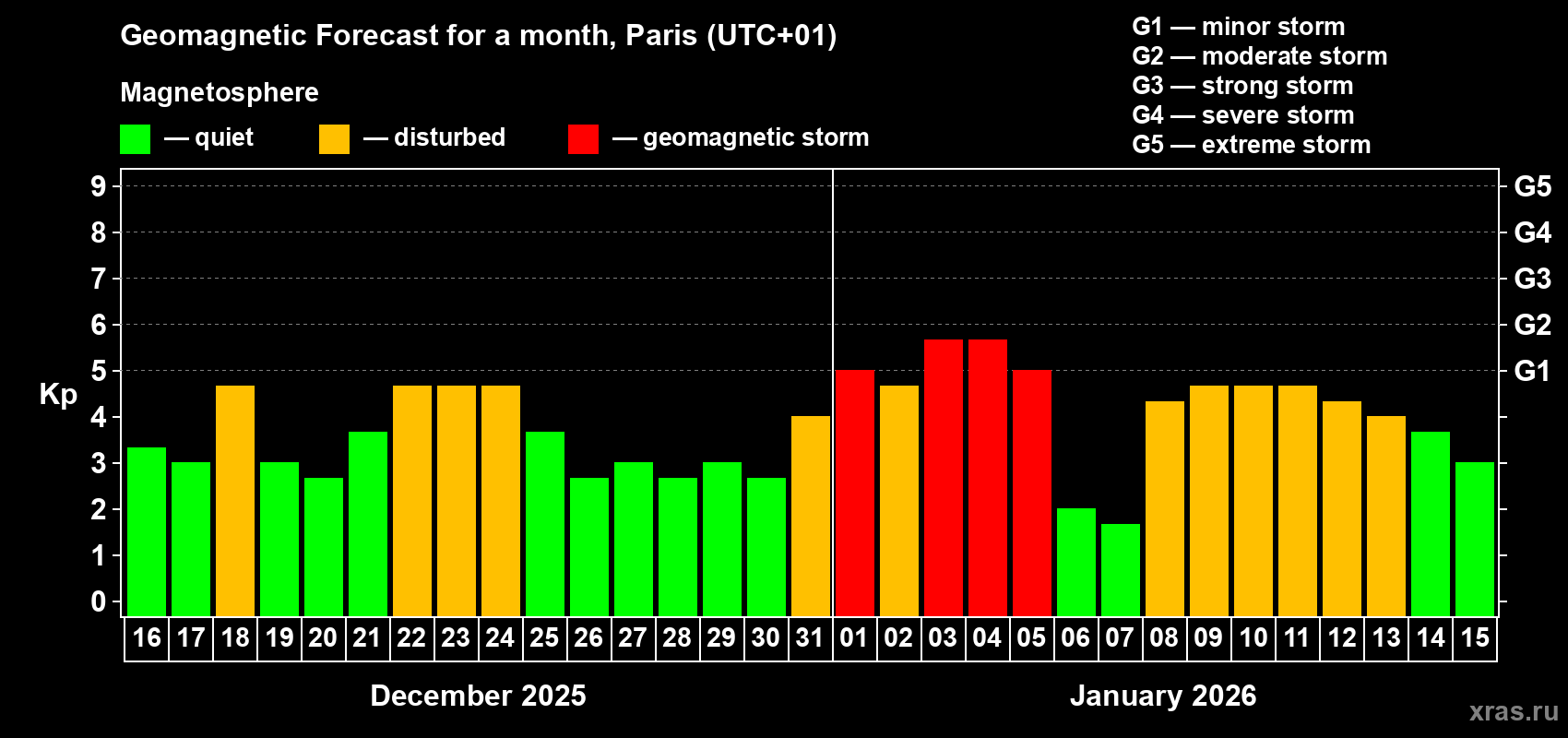 Forecast of the daily maximal value of geomagnetic index&nbsp;Kp for <b>1 month</b> (31 days) <b>from Dec 16, 2025 to Jan 15, 2026</b>
