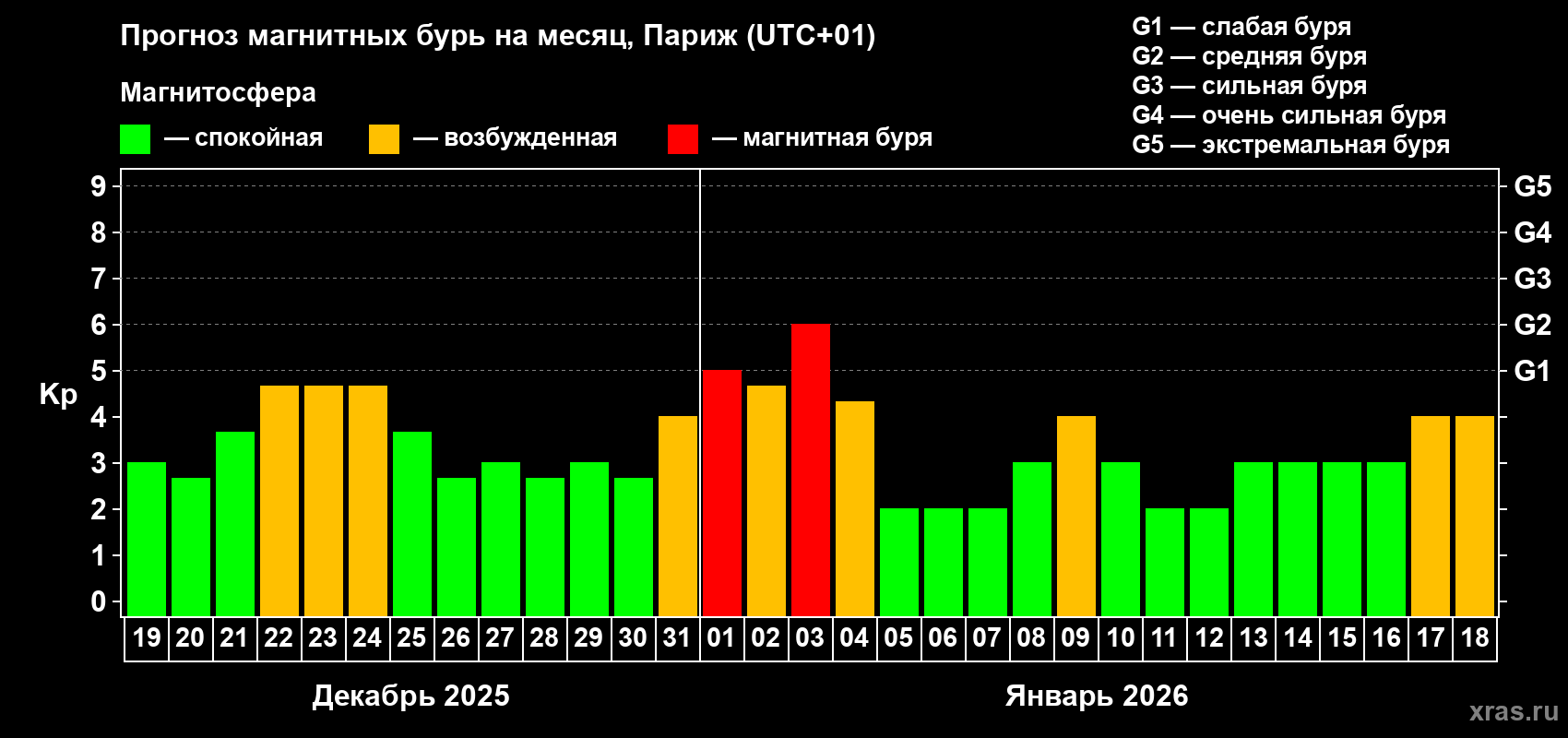 Прогноз максимального суточного геомагнитного индекса&nbsp;Kp на <b>1 месяц</b> (31 день) <b>с 19 декабря 2025 г по 18 января 2026 г</b>