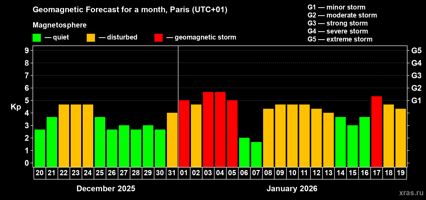 Forecast of the daily maximal value of geomagnetic index&nbsp;Kp for <b>1 month</b> (31 days) <b>from Dec 20, 2025 to Jan 19, 2026</b>