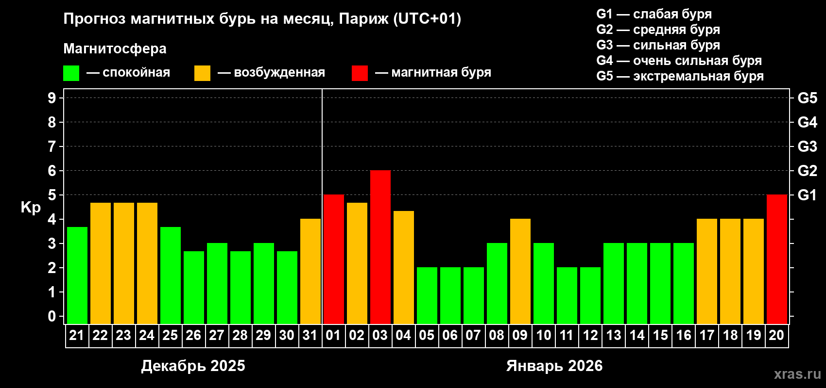 Прогноз максимального суточного геомагнитного индекса&nbsp;Kp на <b>1 месяц</b> (31 день) <b>с 21 декабря 2025 г по 20 января 2026 г</b>