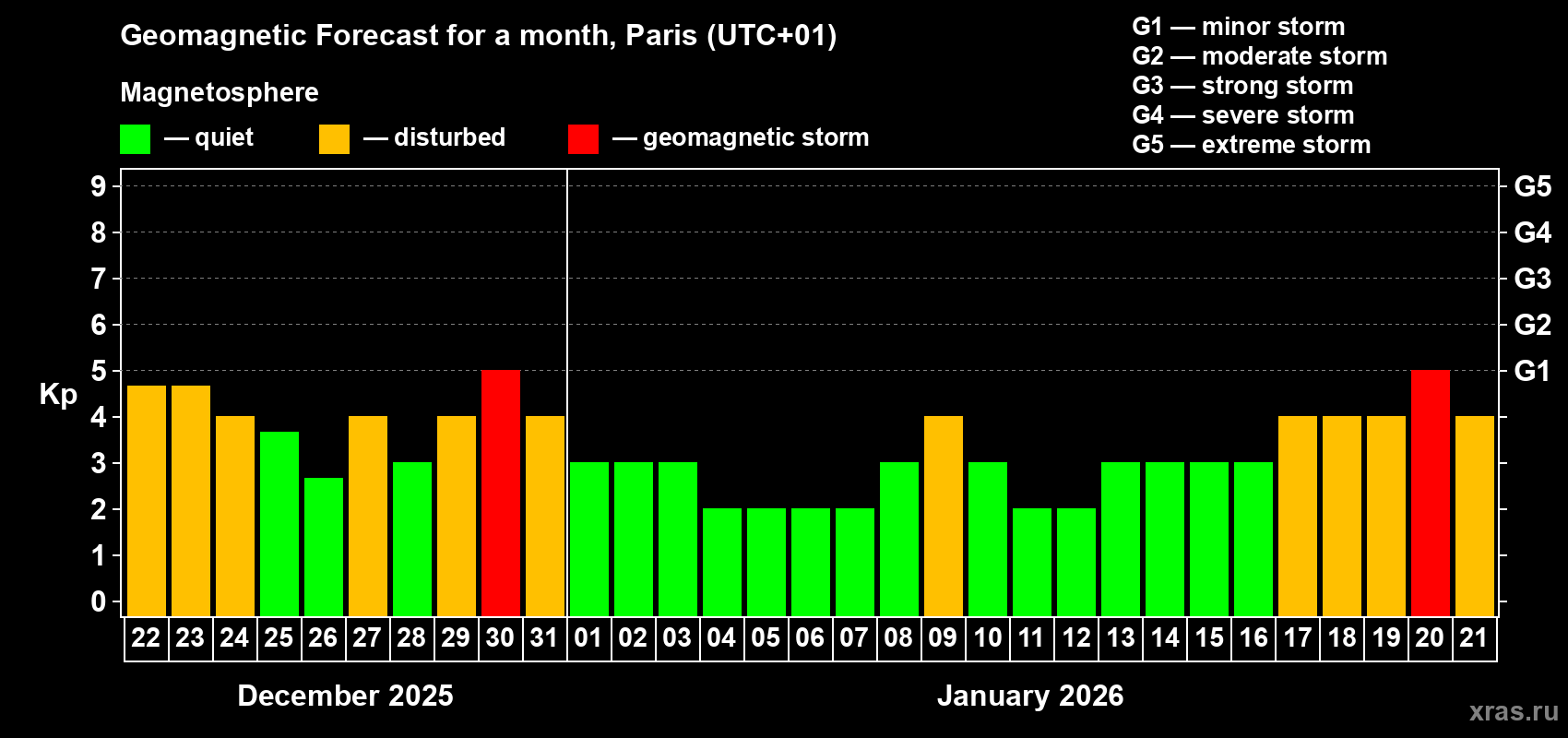 Forecast of the daily maximal value of geomagnetic index&nbsp;Kp for <b>1 month</b> (31 days) <b>from Dec 22, 2025 to Jan 21, 2026</b>