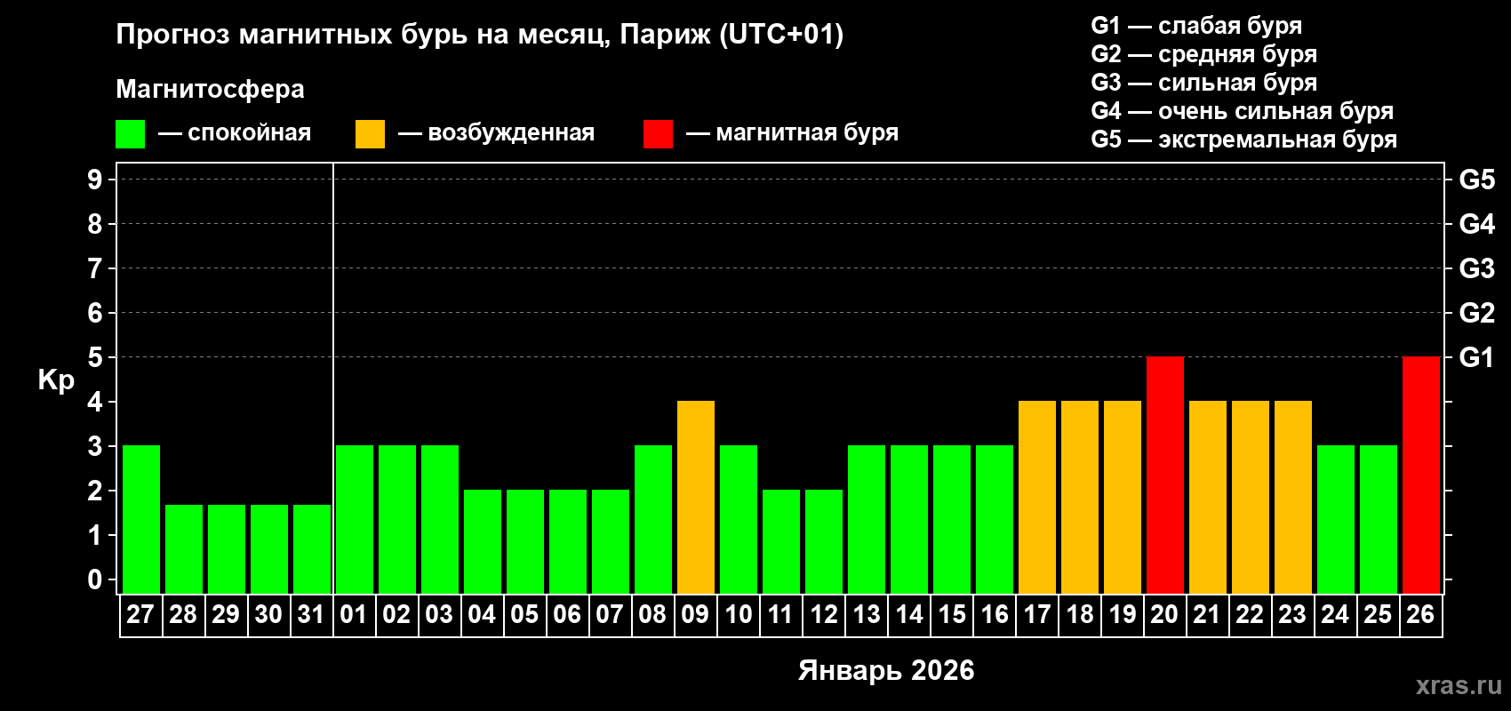 Прогноз максимального суточного геомагнитного индекса&nbsp;Kp на <b>1 месяц</b> (31 день) <b>с 27 декабря 2025 г по 26 января 2026 г</b>