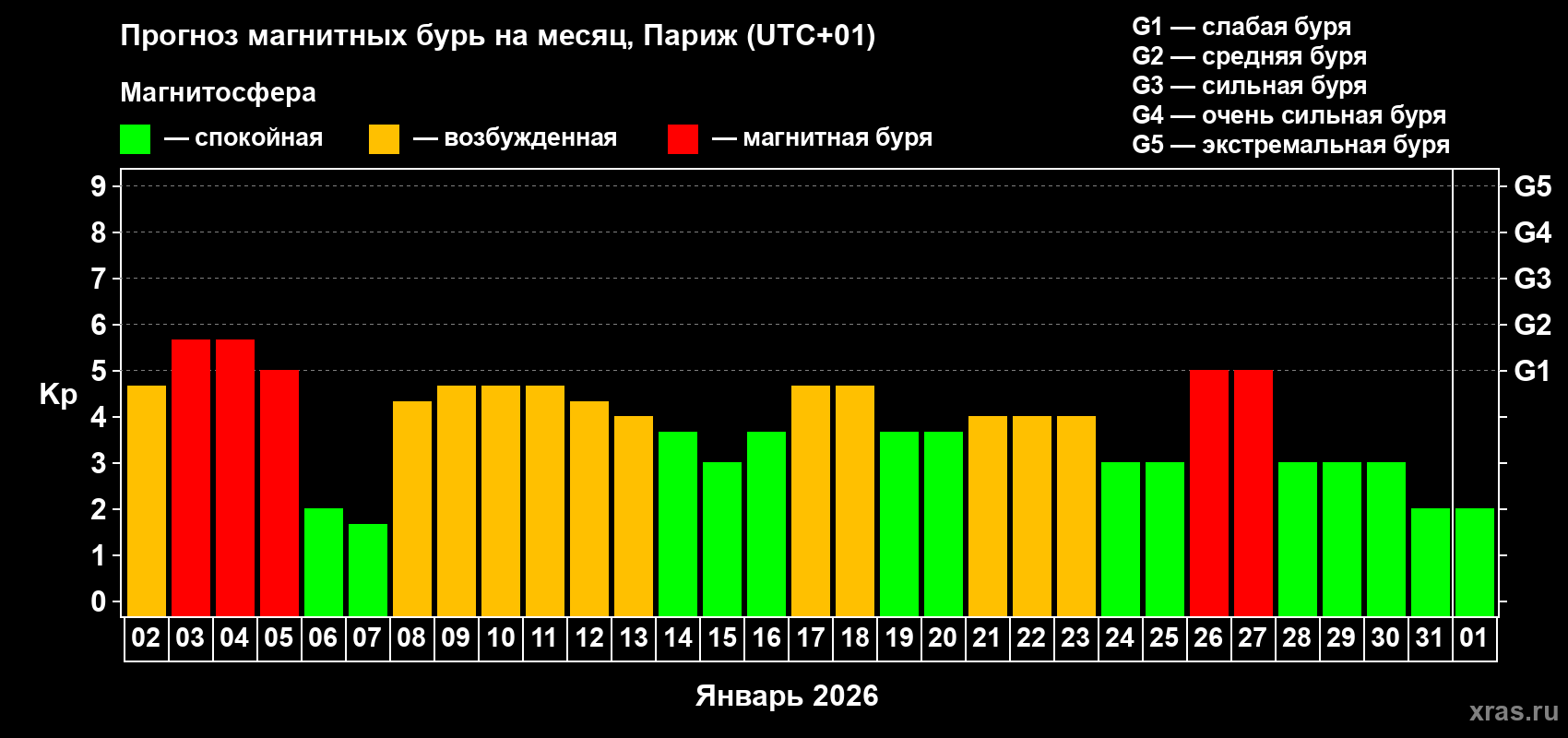 Прогноз максимального суточного геомагнитного индекса&nbsp;Kp на <b>1 месяц</b> (31 день) <b>с 02 января по 01 февраля 2026 г</b>
