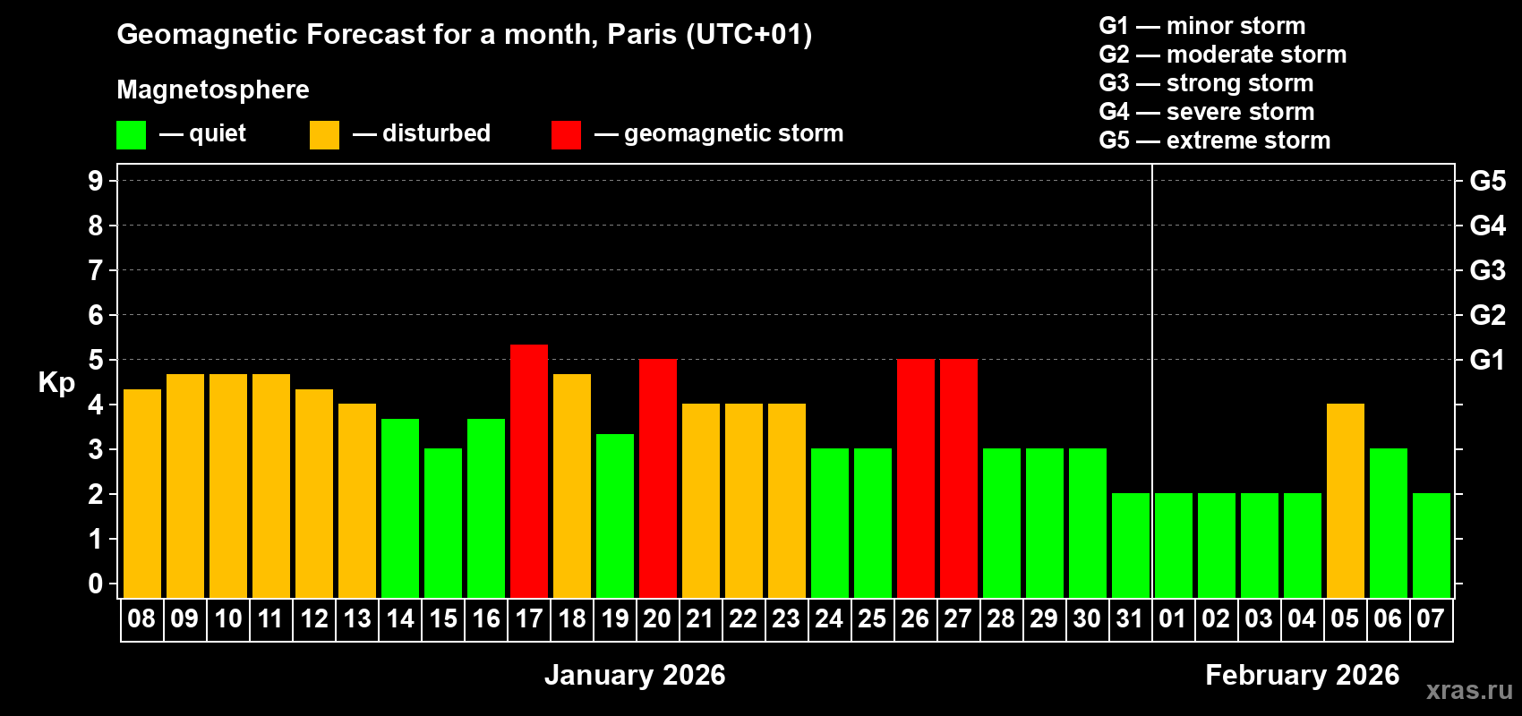 Forecast of the daily maximal value of geomagnetic index&nbsp;Kp for <b>1 month</b> (31 days) <b>from Jan 08, 2026 to Feb 07, 2026</b>