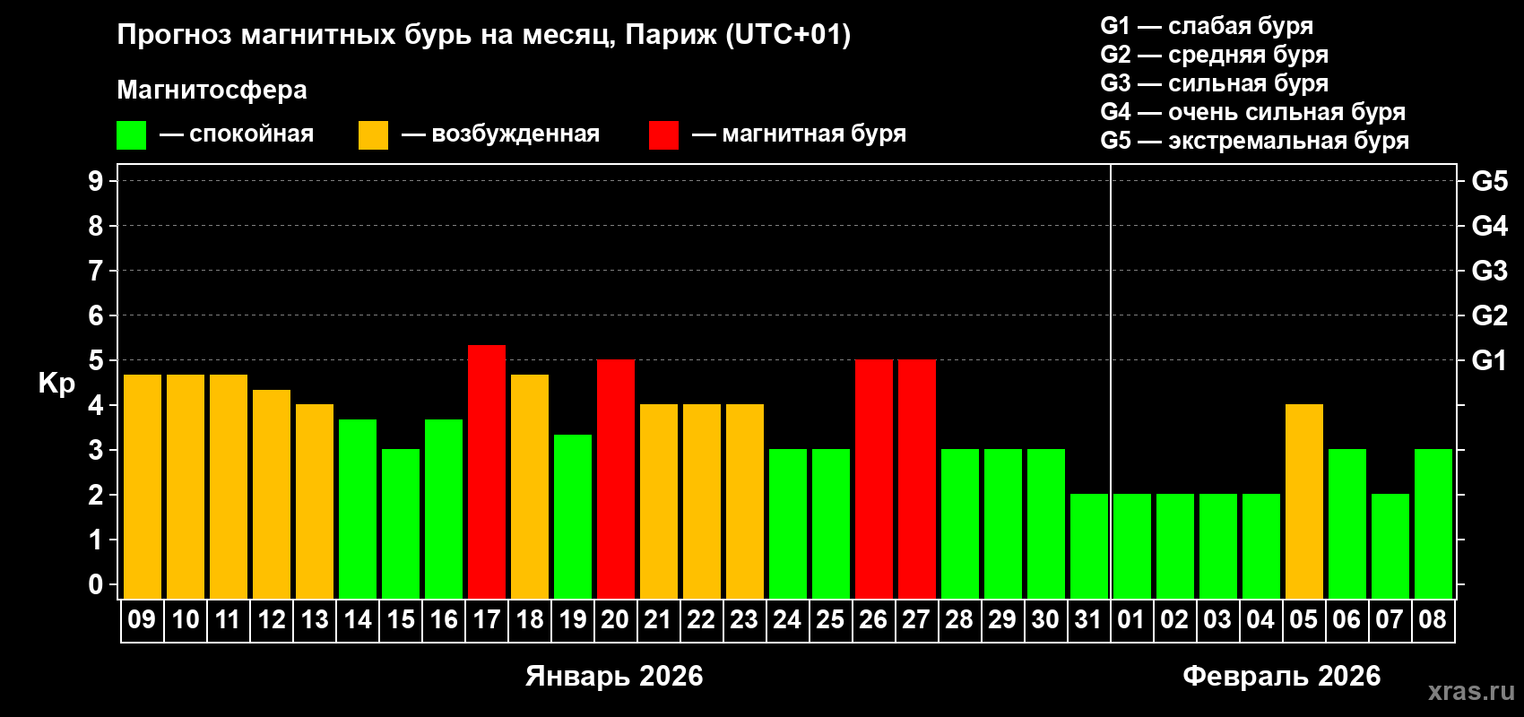 Прогноз максимального суточного геомагнитного индекса&nbsp;Kp на <b>1 месяц</b> (31 день) <b>с 09 января по 08 февраля 2026 г</b>