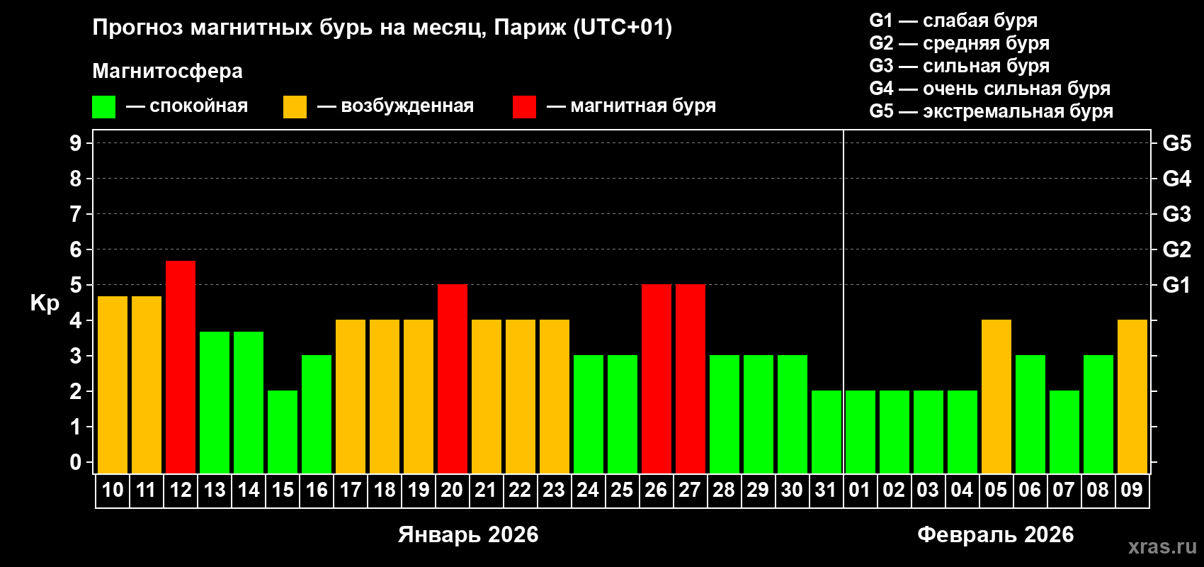 Прогноз максимального суточного геомагнитного индекса&nbsp;Kp на <b>1 месяц</b> (31 день) <b>с 10 января по 09 февраля 2026 г</b>