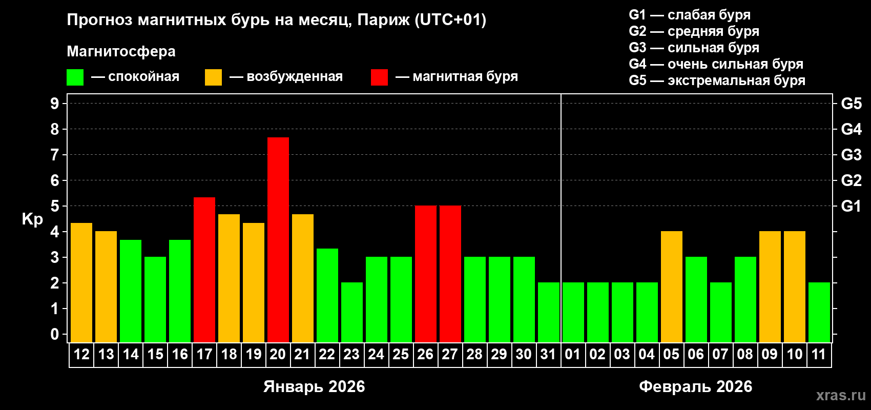 Прогноз максимального суточного геомагнитного индекса&nbsp;Kp на <b>1 месяц</b> (31 день) <b>с 12 января по 11 февраля 2026 г</b>