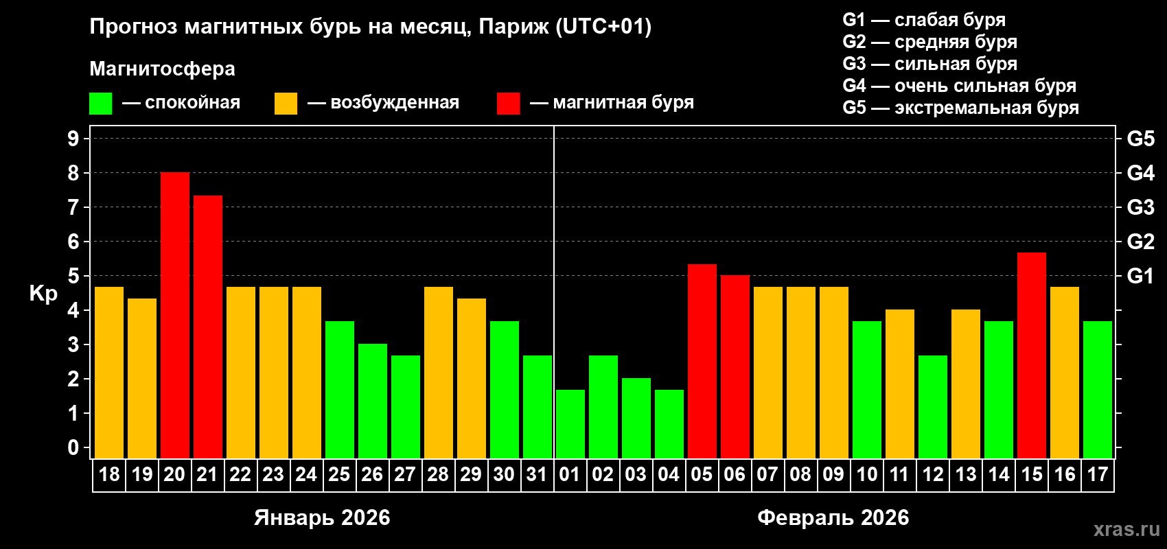 Прогноз максимального суточного геомагнитного индекса&nbsp;Kp на <b>1 месяц</b> (31 день) <b>с 18 января по 17 февраля 2026 г</b>