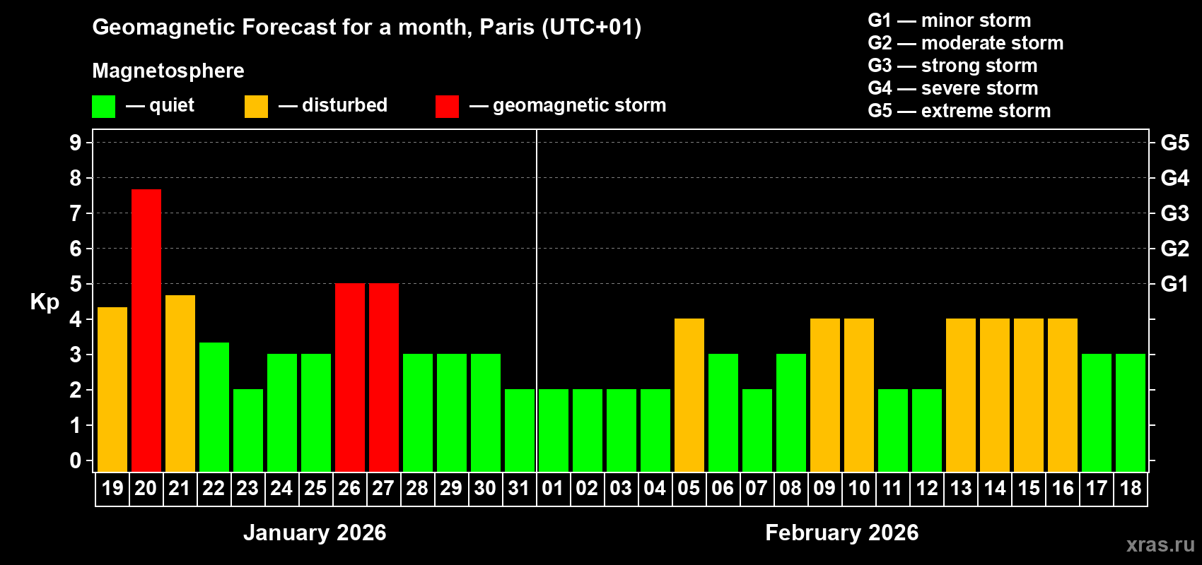 Forecast of the daily maximal value of geomagnetic index&nbsp;Kp for <b>1 month</b> (31 days) <b>from Jan 19, 2026 to Feb 18, 2026</b>