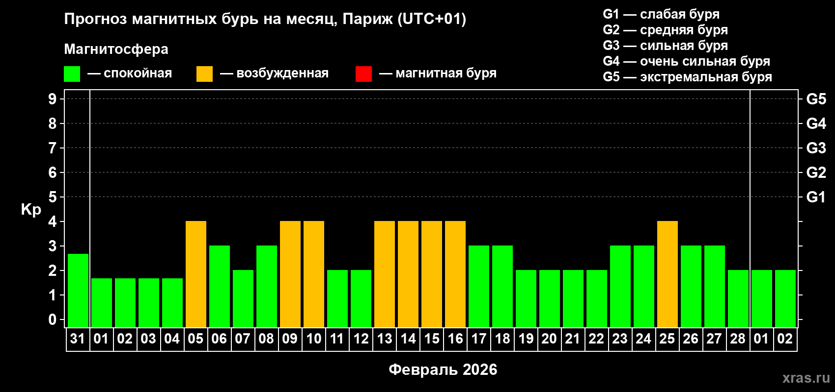 Прогноз максимального суточного геомагнитного индекса Kp на <b>1 месяц</b> (31 день) <b>с 31 января по 02 марта 2026 г</b>