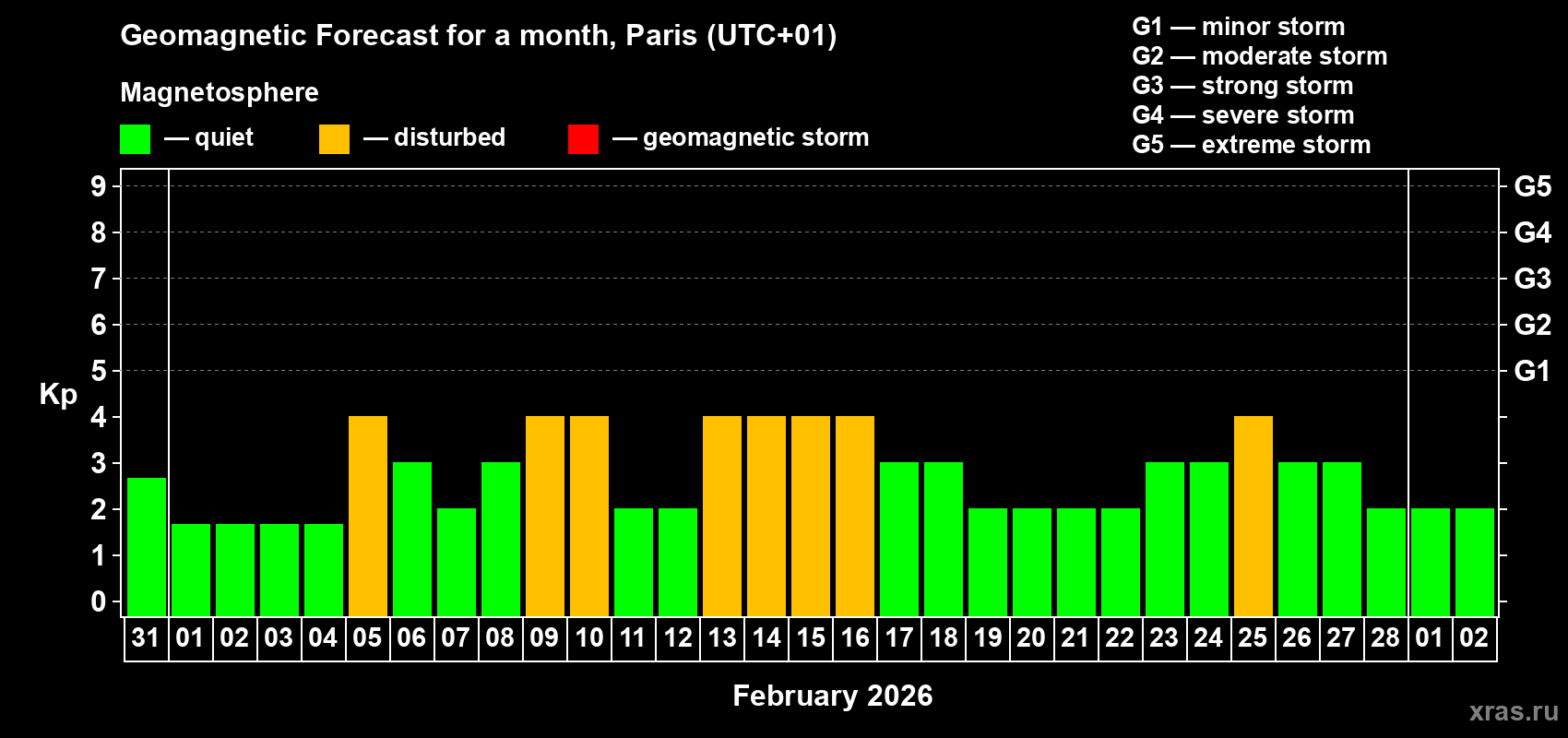 Forecast of the daily maximal value of geomagnetic index&nbsp;Kp for <b>1 month</b> (31 days) <b>from Jan 31, 2026 to Mar 02, 2026</b>