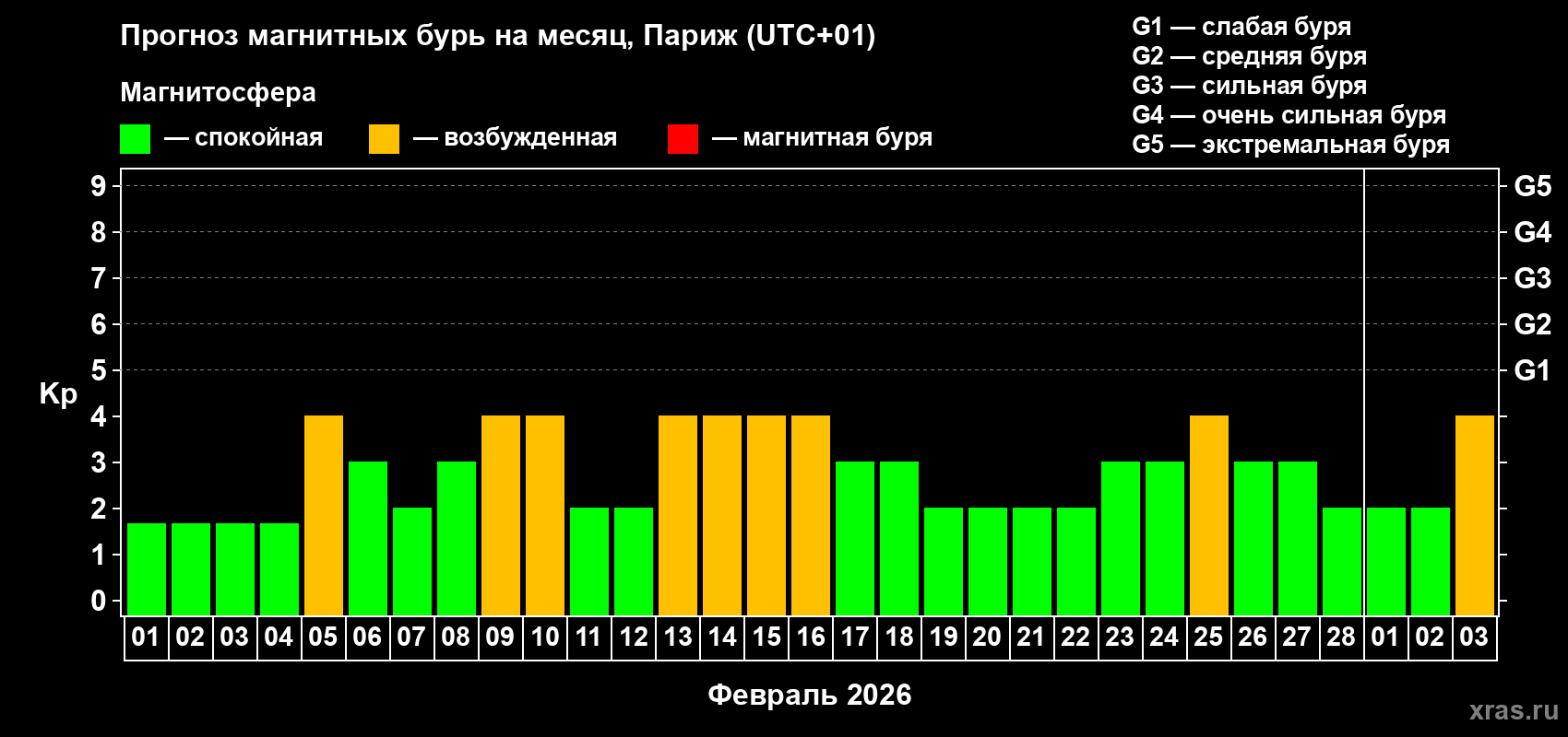 Прогноз максимального суточного геомагнитного индекса&nbsp;Kp на <b>1 месяц</b> (31 день) <b>с 01 февраля по 03 марта 2026 г</b>