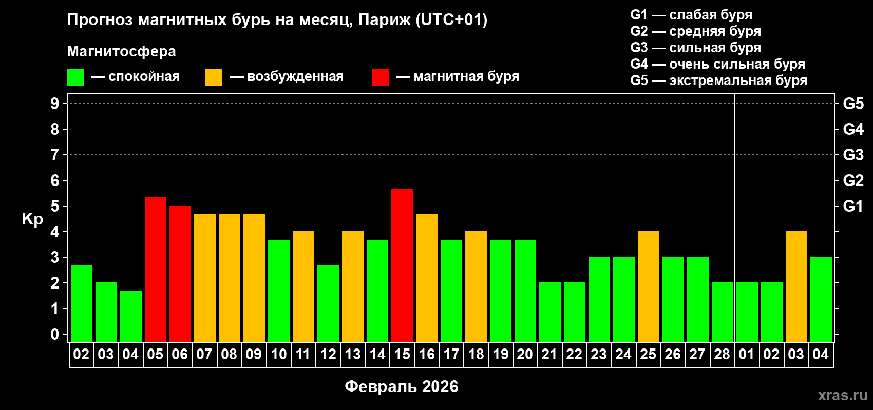 Прогноз максимального суточного геомагнитного индекса&nbsp;Kp на <b>1 месяц</b> (31 день) <b>с 02 февраля по 04 марта 2026 г</b>