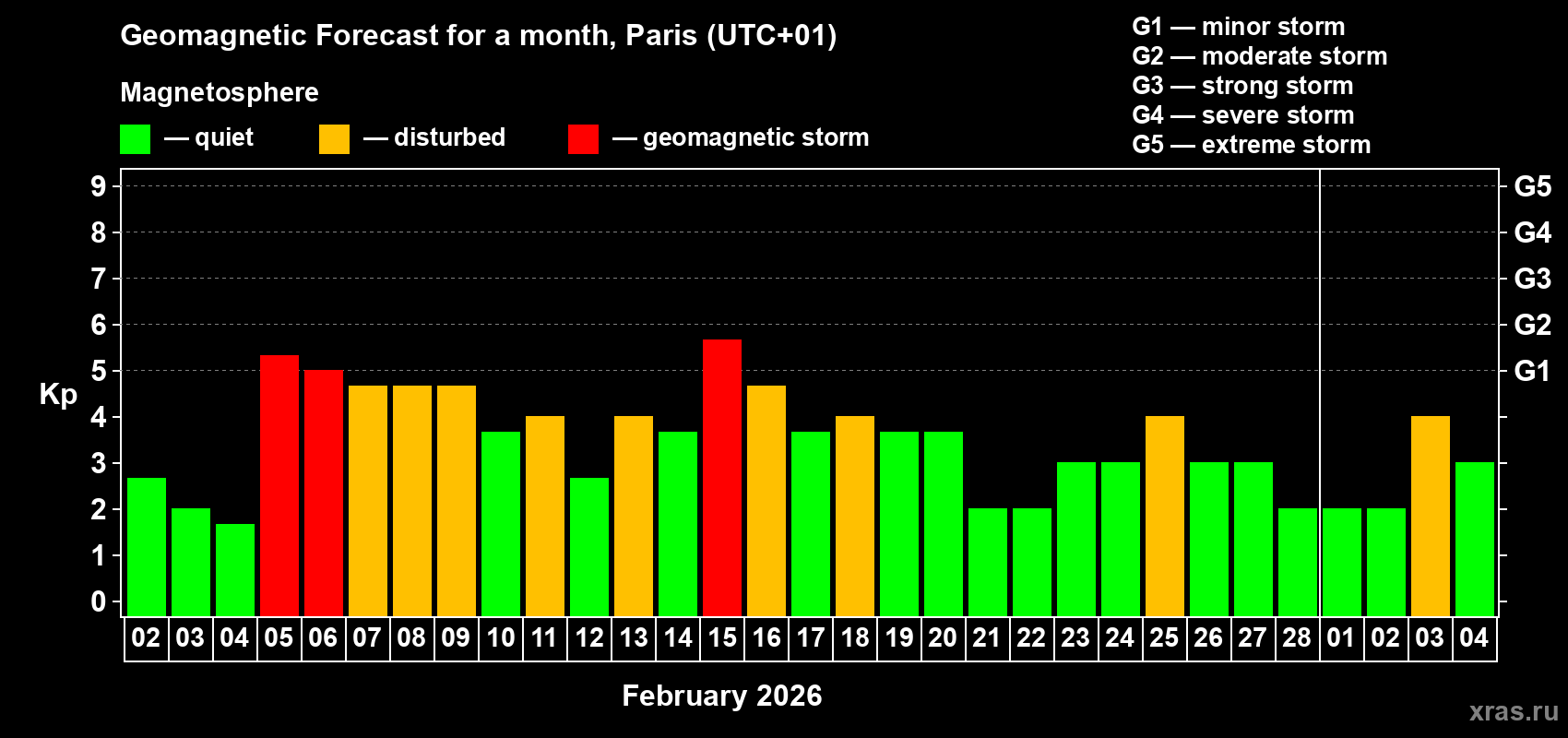 Forecast of the daily maximal value of geomagnetic index&nbsp;Kp for <b>1 month</b> (31 days) <b>from Feb 02, 2026 to Mar 04, 2026</b>